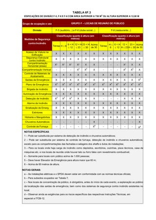 TABELA 6F.3
 EDIFICAÇÕES DE DIVISÃO F-5, F-6 E F-8 COM ÁREA SUPERIOR A 750 M2 OU ALTURA SUPERIOR A 12,00 M


Grupo de ocupação e uso                          GRUPO F – LOCAIS DE REUNIÃO DE PÚBLICO

          Divisão             F-5 (auditório...) e F-6 (clube social...)           F-8 (restaurante...)

                               Classificação quanto à altura (em           Classificação quanto à altura (em
 Medidas de Segurança                      metros)                                     metros)
     contra Incêndio                       6 < H 12 < H 23 < H Acima        H  6 < H 12 < 23 < Acima
                            Térrea H  6                             Térrea
                                            12  23  30 de 30              6  12 H  23 H  30 de 30

   Acesso de Viatura na
                              X      X      X        X       X        X    X      X      X     X          X    X
       Edificação
   Segurança Estrutural
                              X      X      X        X       X        X    X      X      X     X          X    X
     contra Incêndio
    Compartimentação
                              X¹     X¹     X¹       X¹      X        X     -      -     -     X¹         X    X
    Horizontal (áreas)
Compartimentação Vertical      -      -      -       X2     X2        X     -      -     -     X2         X2   X
 Controle de Materiais de
                              X      X      X        X       X        X    X      X      X     X          X    X
      Acabamento
                                                                                                               5
  Saídas de Emergência        X      X      X        X       X        X    X      X      X     X          X    X
                               4      4       4       4       4        4    4      4     4       4         4   4
   Plano de Emergência        X      X      X        X      X        X     X      X      X     X          X    X
   Brigada de Incêndio        X      X      X        X       X        X    X      X      X     X          X    X
Iluminação de Emergência      X      X      X        X       X        X    X      X      X     X          X    X
                               3      3       3
   Detecção de Incêndio       X      X      X        X       X        X     -      -     -     X          X    X
    Alarme de Incêndio        X      X      X        X       X        X    X      X      X     X          X    X
  Sinalização de Emerg.       X      X      X        X       X        X    X      X      X     X          X    X
          Extintores          X      X      X        X       X        X    X      X      X     X          X    X
  Hidrante e Mangotinhos      X      X      X        X       X        X    X      X      X     X          X    X
  Chuveiros Automáticos        -      -      -       -        -       X     -      -     -      -         -    X
                                                                       6
   Controle de Fumaça          -      -      -       -       -       X      -      -     -      -         -    6
                                                                                                               X
 NOTAS ESPECÍFICAS:
 1 – Pode ser substituída por sistema de detecção de incêndio e chuveiros automáticos;
 2 – Pode ser substituída por sistema de controle de fumaça, detecção de incêndio e chuveiros automáticos;
 exceto para as compartimentações das fachadas e selagens dos shafts e dutos de instalações;
 3 – Para os locais onde haja carga de incêndio como depósitos, escritórios, cozinhas, pisos técnicos, casa de
 máquinas etc. e nos locais de reunião onde houver teto ou forro falso com revestimento combustível;
 4 – Somente para locais com público acima de 1.000 pessoas;
 5 – Deve haver Elevador de Emergência para altura maior que 60 m;
 6 – Acima de 60 metros de altura.

NOTAS GERAIS:
 a – As instalações elétricas e o SPDA devem estar em conformidade com as normas técnicas oficiais;
 b – Para subsolos ocupados ver Tabela 7;
 c – Nos locais de concentração de público, é obrigatória, antes do início de cada evento, a explanação ao público
 da localização das saídas de emergência, bem como dos sistemas de segurança contra incêndio existentes no
 local;
 d – Observar ainda as exigências para os riscos específicos das respectivas Instruções Técnicas, em
 especial a ITCB-12.
 