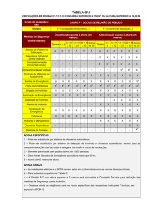 TABELA 6F.4
EDIFICAÇÕES DE DIVISÃO F-7 E F-10 COM ÁREA SUPERIOR A 750 M2 OU ALTURA SUPERIOR A 12,00 M

  Grupo de ocupação e                         GRUPO F – LOCAIS DE REUNIÃO DE PÚBLICO
          uso
         Divisão                   F-7 (ocupações temporárias...)             F-10 (centro de exposição...)

                              Classificação quanto à altura (em          Classificação quanto à altura (em
 Medidas de Segurança                     metros)                                    metros)
    contra Incêndio
                                            6 < H 12 < H 23 < H Acima        H  6 < H 12 < H 23 < H Acima
                            Térrea H  6                              Térrea
                                             12  23  30 de 30              6   12  23  30 de 30
  Acesso de Viatura na                       X      X      X        X
                              X       X                                  X       X      X      X      X       X
      Edificação
   Segurança Estrutural       -        -      -     -      -        -    X       X      X      X      X       X
     contra Incêndio
    Compartimentação                                                     1        1      1      1
                              -        -      -     -      -        -    X       X     X      X       X       X
    Horizontal (áreas)

Compartimentação Vertical     -        -      -     -      -        -    -        -     -     X2      X2      X
 Controle de Materiais de
                               X       X     X      X      X        X    X        X     X       X      X      X
      Acabamento
  Saídas de Emergência         X       X     X      X      X        X    X        X     X       X      X      X4
  Plano de Emergência         X3       X3    X3     X3     X3       X3   X3      X3     X3     X3     X3      X3
   Brigada de Incêndio         X       X      X      X     X        X    X        X     X       X      X      X
Iluminação de Emergência       X       X      X      X     X        X    X        X     X       X      X      X
  Detecção de Incêndio        -        -      -     -      -        -    -        -     X      X       X      X
   Alarme de Incêndio         -        -      -     -      -        -    X        X     X       X      X      X
      Sinalização de
                               X       X     X      X      X        X    X        X     X       X      X      X
       Emergência
        Extintores             X       X     X      X      X        X    X        X     X       X      X      X
 Hidrante e Mangotinhos       -        -      -     -      -        -    X        X     X       X      X      X
  Chuveiros Automáticos       -        -      -     -      -        -    -        -     -      -       X      X
                                                                                                              5
   Controle de Fumaça         -        -      -     -      -        -    -        -     -      -       -      X

 NOTAS ESPECÍFÍCAS:
 1 – Pode ser substituída por sistema de chuveiros automáticos;
 2 – Pode ser substituída por sistema de detecção de incêndio e chuveiros automáticos, exceto para as
 compartimentações das fachadas e selagens dos shafts e dutos de instalações;
 3 – Somente para locais com público acima de 1.000 pessoas;
 4 – Deve haver Elevador de Emergência para altura maior que 60 m;
 5 – Acima de 60 metros de altura.

 NOTAS GERAIS:
 a – As instalações elétricas e o SPDA devem estar em conformidade com as normas técnicas oficiais;
 b – Para subsolos ocupados ver Tabela 7;
 c – A Divisão F-7 com altura superior a 6 metros será submetida à Comissão Técnica para definição das
 medidas de Segurança contra incêndio;
 d – Observar ainda as exigências para os riscos específicos das respectivas Instruções Técnicas, em
 especial a ITCB-12.
 