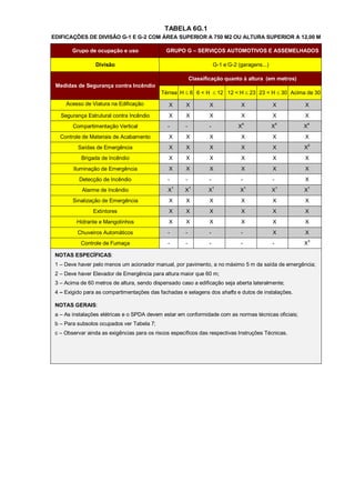 TABELA 6G.1
EDIFICAÇÕES DE DIVISÃO G-1 E G-2 COM ÁREA SUPERIOR A 750 M2 OU ALTURA SUPERIOR A 12,00 M

        Grupo de ocupação e uso               GRUPO G – SERVIÇOS AUTOMOTIVOS E ASSEMELHADOS

                 Divisão                                              G-1 e G-2 (garagens...)

                                                           Classificação quanto à altura (em metros)
 Medidas de Segurança contra Incêndio
                                            Térrea H  6 6 < H  12 12 < H  23 23 < H  30 Acima de 30

     Acesso de Viatura na Edificação            X      X           X             X              X       X
   Segurança Estrutural contra Incêndio         X      X           X             X              X       X
                                                                                 4                  4
        Compartimentação Vertical              -       -          -             X               X       X4
   Controle de Materiais de Acabamento          X      X           X             X              X       X
          Saídas de Emergência                  X      X           X             X              X       X2
           Brigada de Incêndio                  X      X           X             X              X       X
        Iluminação de Emergência                X      X           X             X              X       X
          Detecção de Incêndio                 -       -          -              -              -       X
            Alarme de Incêndio                 X1     X1          X1             X1             X1      X1
        Sinalização de Emergência               X      X           X             X              X       X
                Extintores                      X      X           X             X              X       X
         Hidrante e Mangotinhos                 X      X           X             X              X       X
          Chuveiros Automáticos                -       -          -              -              X       X
                                                                                                         3
           Controle de Fumaça                  -       -          -              -              -       X

 NOTAS ESPECÍFICAS:
 1 – Deve haver pelo menos um acionador manual, por pavimento, a no máximo 5 m da saída de emergência;
 2 – Deve haver Elevador de Emergência para altura maior que 60 m;
 3 – Acima de 60 metros de altura, sendo dispensado caso a edificação seja aberta lateralmente;
 4 – Exigido para as compartimentações das fachadas e selagens dos shafts e dutos de instalações.

 NOTAS GERAIS:
 a – As instalações elétricas e o SPDA devem estar em conformidade com as normas técnicas oficiais;
 b – Para subsolos ocupados ver Tabela 7;
 c – Observar ainda as exigências para os riscos específicos das respectivas Instruções Técnicas.
 