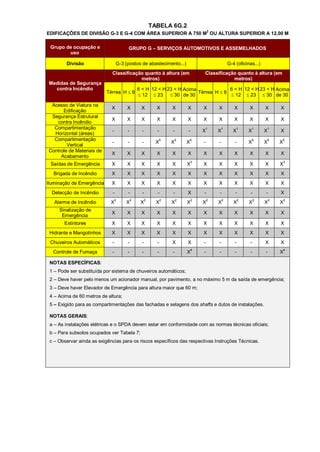 TABELA 6G.2
EDIFICAÇÕES DE DIVISÃO G-3 E G-4 COM ÁREA SUPERIOR A 750 M2 OU ALTURA SUPERIOR A 12,00 M

 Grupo de ocupação e                  GRUPO G – SERVIÇOS AUTOMOTIVOS E ASSEMELHADOS
        uso

        Divisão                  G-3 (postos de abastecimento...)                                 G-4 (oficinas...)
                             Classificação quanto à altura (em                    Classificação quanto à altura (em
                                         metros)                                              metros)
 Medidas de Segurança
   contra Incêndio                            6 < H 12 < H 23 < H Acima              6 < H 12 < H 23 < H Acima
                           Térrea H  6                                 Térrea H  6
                                               12  23  30 de 30                    12  23  30 de 30

 Acesso de Viatura na
                             X        X        X          X       X       X       X       X          X       X        X       X
      Edificação
 Segurança Estrutural
                             X        X        X          X       X       X       X       X          X       X        X       X
   contra Incêndio
  Compartimentação                                                                1       1           1       1        1
                             -        -         -         -       -       -       X       X          X       X        X       X
  Horizontal (áreas)
  Compartimentação
                             -        -         -         X5      X5      X5      -       -          -       X5       X5      X5
        Vertical
Controle de Materiais de
                             X        X        X          X       X       X       X       X          X       X        X       X
     Acabamento
                                                                              3
 Saídas de Emergência        X        X        X          X       X       X       X       X          X       X        X       X3
  Brigada de Incêndio        X        X        X          X       X       X       X       X          X       X        X       X
Iluminação de Emergência     X        X        X          X       X       X       X       X          X       X        X       X
  Detecção de Incêndio       -        -         -         -       -       X       -       -           -       -       -       X
                                 2        2         2         2       2       2       2       2          2       2        2    2
   Alarme de Incêndio        X       X         X          X       X       X       X       X          X       X        X       X
     Sinalização de
                             X        X        X          X       X       X       X       X          X       X        X       X
      Emergência
       Extintores            X        X        X          X       X       X       X       X          X       X        X       X
 Hidrante e Mangotinhos      X        X        X          X       X       X       X       X          X       X        X       X
 Chuveiros Automáticos       -        -         -         -       X       X       -       -          -       -        X       X
                                                                              4
  Controle de Fumaça         -        -         -         -       -       X       -       -          -       -        -       X4

 NOTAS ESPECÍFICAS:
 1 – Pode ser substituída por sistema de chuveiros automáticos;
 2 – Deve haver pelo menos um acionador manual, por pavimento, a no máximo 5 m da saída de emergência;
 3 – Deve haver Elevador de Emergência para altura maior que 60 m;
 4 – Acima de 60 metros de altura;
 5 – Exigido para as compartimentações das fachadas e selagens dos shafts e dutos de instalações.

 NOTAS GERAIS:
 a – As instalações elétricas e o SPDA devem estar em conformidade com as normas técnicas oficiais;
 b – Para subsolos ocupados ver Tabela 7;
 c – Observar ainda as exigências para os riscos específicos das respectivas Instruções Técnicas.
 