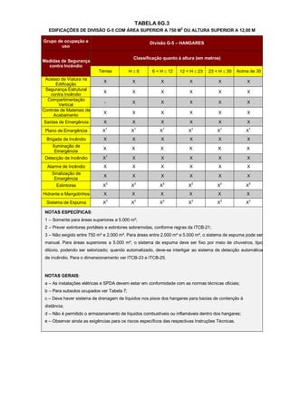 TABELA 6G.3
   EDIFICAÇÕES DE DIVISÃO G-5 COM ÁREA SUPERIOR A 750 M2 OU ALTURA SUPERIOR A 12,00 M

Grupo de ocupação e                                   Divisão G-5 – HANGARES
        uso

                                              Classificação quanto à altura (em metros)
Medidas de Segurança
  contra Incêndio
                            Térrea          H6        6 < H  12    12 < H  23    23 < H  30     Acima de 30
 Acesso de Viatura na
                               X             X              X             X              X              X
      Edificação
 Segurança Estrutural
                               X             X              X             X              X              X
   contra Incêndio
  Compartimentação
                               -             X              X             X              X              X
        Vertical
Controle de Materiais de
                               X             X              X             X              X              X
     Acabamento
Saídas de Emergência           X             X              X             X              X              X
                               1              1              1             1             1
 Plano de Emergência          X              X             X              X              X              X1
  Brigada de Incêndio          X             X              X             X              X              X
     Iluminação de
                              X              X              X             X              X              X
      Emergência
                                  1
 Detecção de Incêndio         X              X              X             X              X              X
  Alarme de Incêndio           X             X              X             X              X              X
    Sinalização de
                               X             X              X             X              X              X
     Emergência
                                  2           2              2             2             2               2
       Extintores             X              X             X              X              X              X
Hidrante e Mangotinhos         X             X              X             X              X              X
                                  3           3              3             3             3
  Sistema de Espuma           X              X             X              X              X              X3

 NOTAS ESPECÍFICAS:
 1 – Somente para áreas superiores a 5.000 m²;
 2 – Prever extintores portáteis e extintores sobrerrodas, conforme regras da ITCB-21;
 3 – Não exigido entre 750 m² e 2.000 m². Para áreas entre 2.000 m² e 5.000 m², o sistema de espuma pode ser
 manual. Para áreas superiores a 5.000 m², o sistema de espuma deve ser fixo por meio de chuveiros, tipo
 dilúvio, podendo ser setorizado; quando automatizado, deve-se interligar ao sistema de detecção automática
 de incêndio. Para o dimensionamento ver ITCB-23 e ITCB-25.



 NOTAS GERAIS:
 a – As instalações elétricas e SPDA devem estar em conformidade com as normas técnicas oficiais;
 b – Para subsolos ocupados ver Tabela 7;
 c – Deve haver sistema de drenagem de líquidos nos pisos dos hangares para bacias de contenção à
 distância;
 d – Não é permitido o armazenamento de líquidos combustíveis ou inflamáveis dentro dos hangares;
 e – Observar ainda as exigências para os riscos específicos das respectivas Instruções Técnicas.
 