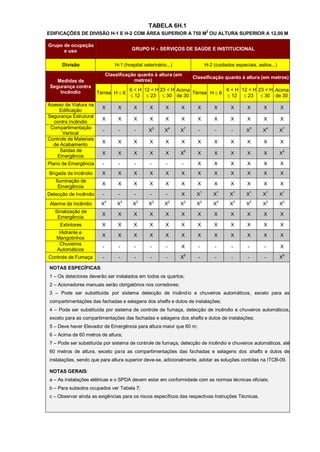 TABELA 6H.1
EDIFICAÇÕES DE DIVISÃO H-1 E H-2 COM ÁREA SUPERIOR A 750 M2 OU ALTURA SUPERIOR A 12,00 M

Grupo de ocupação
      e uso                                GRUPO H – SERVIÇOS DE SAÚDE E INSTITUCIONAL


      Divisão                     H-1 (hospital veterinário...)                       H-2 (cuidados especiais, asilos...)

                              Classificação quanto à altura (em
                                                                            Classificação quanto à altura (em metros)
    Medidas de                            metros)
 Segurança contra
     Incêndio                              6 < H 12 < H 23 < H Acima              6 < H 12 < H 23 < H Acima
                        Térrea H  6                                 Térrea H  6
                                            12  23  30 de 30                    12  23  30 de 30
Acesso de Viatura na
                          X        X        X       X       X       X         X           X       X       X       X         X
     Edificação
Segurança Estrutural
                          X        X        X       X       X       X         X           X       X       X       X         X
  contra Incêndio
 Compartimentação                                       3       4       7                                     3       4      7
                          -        -        -       X       X       X         -           -       -       X       X         X
      Vertical
Controle de Materiais
                          X        X        X       X       X       X         X           X       X       X       X         X
  de Acabamento
     Saídas de                                                          6                                                    5
                          X        X        X       X       X       X         X           X       X       X       X         X
    Emergência
Plano de Emergência       -        -        -       -       -       -         X           X       X       X       X         X
Brigada de Incêndio       X        X        X       X       X       X         X           X       X       X       X         X
   Iluminação de
                          X        X        X       X       X       X         X           X       X       X       X         X
    Emergência
                                                                                  1           1       1       1       1
Detecção de Incêndio      -        -        -       -       -       X        X            X       X       X       X         X1
                              2        2        2       2       2       2         2           2       2       2       2      2
 Alarme de Incêndio      X         X        X       X       X       X        X            X       X       X       X         X
   Sinalização de
                          X        X        X       X       X       X         X           X       X       X       X         X
    Emergência
     Extintores           X        X        X       X       X       X         X           X       X       X       X         X
    Hidrante e
                          X        X        X       X       X       X         X           X       X       X       X         X
   Mangotinhos
    Chuveiros
                          -        -        -       -       -       X         -           -       -       -       -         X
   Automáticos
                                                                        6                                                    6
Controle de Fumaça        -        -        -       -       -       X         -           -       -       -       -         X

NOTAS ESPECÍFICAS:
1 – Os detectores deverão ser instalados em todos os quartos;
2 – Acionadores manuais serão obrigatórios nos corredores;
3 – Pode ser substituída por sistema detecção de incênd io e chuveiros automáticos, exceto para as
compartimentações das fachadas e selagens dos shafts e dutos de instalações;
4 – Pode ser substituída por sistema de controle de fumaça, detecção de incêndio e chuveiros automáticos,
exceto para as compartimentações das fachadas e selagens dos shafts e dutos de instalações;
5 – Deve haver Elevador de Emergência para altura maior que 60 m;
6 – Acima de 60 metros de altura;
7 – Pode ser substituída por sistema de controle de fumaça, detecção de incêndio e chuveiros automáticos, até
60 metros de altura, exceto para as compartimentações das fachadas e selagens dos shafts e dutos de
instalações, sendo que para altura superior deve-se, adicionalmente, adotar as soluções contidas na ITCB-09.

NOTAS GERAIS:
a – As instalações elétricas e o SPDA devem estar em conformidade com as normas técnicas oficiais;
b – Para subsolos ocupados ver Tabela 7;
c – Observar ainda as exigências para os riscos específicos das respectivas Instruções Técnicas.
 