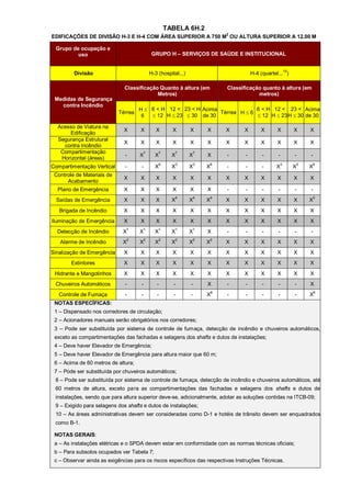 TABELA 6H.2
EDIFICAÇÕES DE DIVISÃO H-3 E H-4 COM ÁREA SUPERIOR A 750 M2 OU ALTURA SUPERIOR A 12,00 M

 Grupo de ocupação e
         uso                               GRUPO H – SERVIÇOS DE SAÚDE E INSTITUCIONAL


                                                                                                      10
         Divisão                          H-3 (hospital...)                           H-4 (quartel... )

                              Classificação Quanto à altura (em            Classificação quanto à altura (em
                                           Metros)                                     metros)
 Medidas de Segurança
   contra Incêndio
                                     H  6 < H 12 < 23 < H Acima              6 < H 12 < 23 < Acima
                            Térrea                               Térrea H  6
                                      6   12 H  23  30 de 30                12 H  23 H  30 de 30

  Acesso de Viatura na
                              X      X       X       X        X    X       X     X        X       X        X    X
      Edificação
  Segurança Estrutural
                              X      X       X       X        X    X       X     X        X       X        X    X
    contra Incêndio
   Compartimentação                   7       7       7        7
                              -      X      X       X         X    X       -      -        -      -        -    -
   Horizontal (áreas)
Compartimentação Vertical     -       -     X9      X3        X3   X8      -      -        -     X3        X3   X8
 Controle de Materiais de
                              X      X       X       X        X    X       X     X        X       X        X    X
      Acabamento
  Plano de Emergência         X      X       X       X        X    X       -      -        -      -        -    -
                                                      4        4    4                                            5
  Saídas de Emergência        X      X       X      X         X    X       X     X        X       X        X    X
   Brigada de Incêndio        X      X       X       X        X    X       X     X        X       X        X    X
Iluminação de Emergência      X      X       X       X        X    X       X     X        X       X        X    X
                               1      1       1       1        1
  Detecção de Incêndio       X       X      X       X         X    X       -      -        -      -        -    -
                               2      2       2       2        2    2
   Alarme de Incêndio        X       X      X       X         X    X       X     X        X       X        X    X
Sinalização de Emergência     X      X       X       X        X    X       X     X        X       X        X    X
        Extintores            X      X       X       X        X    X       X     X        X       X        X    X
 Hidrante e Mangotinhos       X      X       X       X        X    X       X     X        X       X        X    X
 Chuveiros Automáticos        -       -      -       -        -    X       -      -        -      -        -    X
                                                                       6
   Controle de Fumaça         -       -      -       -        -    X       -      -        -      -        -    X6
 NOTAS ESPECÍFICAS:
 1 – Dispensado nos corredores de circulação;
 2 – Acionadores manuais serão obrigatórios nos corredores;
 3 – Pode ser substituída por sistema de controle de fumaça, detecção de incêndio e chuveiros automáticos,
 exceto as compartimentações das fachadas e selagens dos shafts e dutos de instalações;
 4 – Deve haver Elevador de Emergência;
 5 – Deve haver Elevador de Emergência para altura maior que 60 m;
 6 – Acima de 60 metros de altura;
 7 – Pode ser substituída por chuveiros automáticos;
 8 – Pode ser substituída por sistema de controle de fumaça, detecção de incêndio e chuveiros automáticos, até
 60 metros de altura, exceto para as compartimentações das fachadas e selagens dos shafts e dutos de
 instalações, sendo que para altura superior deve-se, adicionalmente, adotar as soluções contidas na ITCB-09;
 9 – Exigido para selagens dos shafts e dutos de instalações;
 10 – As áreas administrativas devem ser consideradas como D-1 e hotéis de trânsito devem ser enquadrados
 como B-1.

 NOTAS GERAIS:
 a – As instalações elétricas e o SPDA devem estar em conformidade com as normas técnicas oficiais;
 b – Para subsolos ocupados ver Tabela 7;
 c – Observar ainda as exigências para os riscos específicos das respectivas Instruções Técnicas.
 