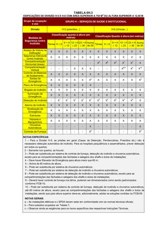 TABELA 6H.3
                                                                                          2
EDIFICAÇÕES DE DIVISÃO H-5 E H-6 COM ÁREA SUPERIOR A 750 M OU ALTURA SUPERIOR A 12,00 M

Grupo de ocupação                             GRUPO H – SERVIÇOS DE SAÚDE E INSTITUCIONAL
      e uso

       Divisão                             H-5 (presídios...)                                         H-6 (clínicas...)

                              Classificação quanto à altura (em
                                                                                Classificação Quanto à altura (em metros)
    Medidas de                            metros)
 Segurança contra
     Incêndio                                6 < H 12 < H 23 < H Acima                                 6 < H 12 < H 23 < H Acima
                        Térrea H  6                                   Térrea H  6
                                              12  23  30 de 30                                       12  23  30 de 30
Acesso de Viatura na
                          X        X           X       X        X       X         X           X          X       X        X       X
     Edificação
Segurança Estrutural
                          X        X           X       X        X       X         X           X          X       X        X       X
  contra Incêndio
 Compartimentação                                                                     6           6          6        7       7
                          -        -           -       -        -       -        X            X         X        X        X       X
 Horizontal (áreas)
 Compartimentação                                                                                                 8;9         3   10
                          -         -          -       X        X       X         -           -          -       X        X       X
      Vertical
Controle de Materiais
                          X        X           X       X        X       X         X           X          X       X        X       X
  de Acabamento
     Saídas de                                                              4                                                         4
                          X        X           X       X        X       X         X           X          X       X        X       X
    Emergência
Plano de Emergência       X        X           X       X        X       X         -           -          -        -       -       -
 Brigada de Incêndio      X        X           X       X        X       X         X           X          X       X        X       X
    Iluminação de
                          X        X           X       X        X       X         X           X          X       X        X       X
     Emergência
                                       1           1       1        1       1         2           2          2        2       2
Detecção de Incêndio      -        X          X        X        X       X        X            X         X        X        X       X
 Alarme de Incêndio       X        X           X       X        X       X         X           X          X       X        X       X
   Sinalização de
                          X        X           X       X        X       X         X           X          X       X        X       X
    Emergência
      Extintores          X        X           X       X        X       X         X           X          X       X        X       X
     Hidrante e
                          X        X           X       X        X       X         X           X          X       X        X       X
    Mangotinhos
     Chuveiros
                          -        -           -       -        -       X         -           -          -        -       -       X
    Automáticos
Controle de Fumaça        -        -           -       -        -       X5        -           -          -        -       -       X5

NOTAS ESPECÍFICAS:
 1 – Para a Divisão H-5, as prisões em geral (Casas de Detenção, Penitenciárias, Presídios etc.) não é
 necessário detecção automática de incêndio. Para os hospitais psiquiátricos e assemelhados, prever detecção
 em todos os quartos;
 2 – Somente nos quartos, se houver;
 3 – Pode ser substituída por sistema de controle de fumaça, detecção de incêndio e chuveiros automáticos,
 exceto para as compartimentações das fachadas e selagens dos shafts e dutos de instalações;
 4 – Deve haver Elevador de Emergência para altura maior que 60 m;
 5 – Acima de 60 metros de altura;
 6 – Pode ser substituída por sistema de chuveiros automáticos;
 7 – Pode ser substituída por sistema de detecção de incêndio e chuveiros automáticos;
 8 – Pode ser substituída por sistema de detecção de incêndio e chuveiros automáticos, exceto para as
 compartimentações das fachadas e selagens dos shafts e dutos de instalações;
 9 – Deverá haver controle de fumaça nos átrios, podendo ser dimensionados como sendo padronizados
 conforme ITCB-15;
 10 – Pode ser substituída por sistema de controle de fumaça, detecção de incêndio e chuveiros automáticos,
 até 60 metros de altura, exceto para as compartimentações das fachadas e selagens dos shafts e dutos de
 instalações, sendo que para altura superior deve-se, adicionalmente, adotar as soluções contidas na ITCB-09.

 NOTAS GERAIS:
 a – As instalações elétricas e o SPDA devem estar em conformidade com as normas técnicas oficiais;
 b – Para subsolos ocupados ver Tabela 7;
 c – Observar ainda as exigências para os riscos específicos das respectivas Instruções Técnicas.
 