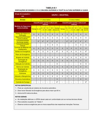 TABELA 6I.1
EDIFICAÇÕES DE DIVISÃO I-1 E I-2 COM ÁREA SUPERIOR A 750 M2 OU ALTURA SUPERIOR A 12,00 M

Grupo de ocupação e
                                                                GRUPO I – INDUSTRIAL
        uso

        Divisão                             I-1 (risco baixo)                                 I-2 (risco médio)
                             Classificação quanto à altura (em                  Classificação quanto à altura (em
                                         metros)                                            metros)
Medidas de Segurança
  contra Incêndio                            6 < H 12 < 23 < Acima           H  6 < H 12 < 23 < Acima
                           Térrea H  6                               Térrea
                                              12 H  23 H  30 de 30         6   12 H  23 H  30 de 30

 Acesso de Viatura na
                             X      X          X        X       X       X       X    X           X       X        X   X
      Edificação
 Segurança Estrutural
                             X      X          X        X       X       X       X    X           X       X        X   X
   contra Incêndio
  Compartimentação                      1          1        1       1       1             1          1       1    1   1
                             -      X          X        X       X       X       -    X          X        X        X   X
  Horizontal (áreas)
  Compartimentação
                             -      -           -       X       X       X       -     -          -       X        X   X
        Vertical
Controle de Materiais de
                             X      X          X        X       X       X       X    X           X       X        X   X
     Acabamento
                                                                            2                                         2
Saídas de Emergência         X      X          X        X       X       X       X    X           X       X        X   X
 Plano de Emergência         -      -          -        -       -       -       -     -          -       X        X   X
  Brigada de Incêndio        X      X          X        X       X       X       X    X           X       X        X   X
     Iluminação de
                             X      X          X        X       X       X       X    X           X       X        X   X
      Emergência
 Detecção de Incêndio        -      -          -        -       -       X       -     -          -       -        X   X
  Alarme de Incêndio         X      X          X        X       X       X       X    X           X       X        X   X
    Sinalização de
                             X      X          X        X       X       X       X    X           X       X        X   X
     Emergência
       Extintores            X      X          X        X       X       X       X    X           X       X        X   X
Hidrante e Mangotinhos       X      X          X        X       X       X       X    X           X       X        X   X
Chuveiros Automáticos        -      -          -        -       -       X       -     -          -       -        X   X
                                                                            3                                         3
 Controle de Fumaça          -      -          -        -       -       X       -     -          -       -        -   X

NOTAS ESPECÍFICAS:
1 – Pode ser substituída por sistema de chuveiros automático;
2 – Deve haver Elevador de Emergência para altura maior que 60 m;
3 – Acima de 60 metros de altura.

NOTAS GERAIS:
a – As instalações elétricas e o SPDA devem estar em conformidade com as normas técnicas oficiais;
b – Para subsolos ocupados ver Tabela 7;
c – Observar ainda as exigências para os riscos específicos das respectivas Instruções Técnicas.
 