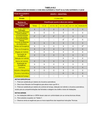 TABELA 6I.2
   EDIFICAÇÕES DE DIVISÃO I-3 COM ÁREA SUPERIOR A 750 M2 OU ALTURA SUPERIOR A 12,00 M

Grupo de ocupação e                                    GRUPO I – INDUSTRIAL
        uso

       Divisão                                                  I-3 (risco alto)

     Medidas de                              Classificação quanto à altura (em metros)
  Segurança contra
      Incêndio             Térrea           H6        6 < H  12        12 < H  23   23 < H  30   Acima de 30
 Acesso de Viatura na
                              X              X             X                   X           X             X
      Edificação
 Segurança Estrutural
                              X              X             X                   X           X             X
   contra Incêndio
  Compartimentação
                             X1             X1             X1                  X1          X             X
  Horizontal (áreas)
  Compartimentação                                                                 3        3
                              -              -              -                  X           X             X
       Vertical
 Controle de Materiais
                              X              X             X                   X           X             X
   de Acabamento
Saídas de Emergência          X              X             X                   X           X             X2
 Plano de Emergência          X              X             X                   X           X             X
 Brigada de Incêndio          X              X             X                   X           X             X
    Iluminação de
                              X              X             X                   X           X             X
     Emergência
Detecção de Incêndio          -              -              -                  X           X             X
  Alarme de Incêndio          X              X             X                   X           X             X
    Sinalização de
                              X              X             X                   X           X             X
     Emergência
      Extintores              X              X             X                   X           X             X
Hidrante e Mangotinhos        X              X             X                   X           X             X
Chuveiros Automáticos         -              -              -                  X           X             X
 Controle de Fumaça           -              -              -                      -        -            X

 NOTAS ESPECÍFICAS:
 1 – Pode ser substituída por sistema de chuveiros automáticos;
 2 – Deve haver Elevador de Emergência para altura maior que 60 m;
 3 – Pode ser substituída por sistema de controle de fumaça, detecção de incêndio e chuveiros automáticos,
 exceto para as compartimentações das fachadas e selagens dos shafts e dutos de instalações.

 NOTAS GERAIS:
 a – As instalações elétricas e o SPDA devem estar em conformidade com as normas técnicas oficiais;
 b – Para subsolos ocupados ver Tabela 7;
 c – Observar ainda as exigências para os riscos específicos das respectivas Instruções Técnicas.
 