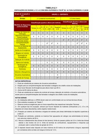 TABELA 6J.1
EDIFICAÇÕES DE DIVISÃO J-1 E J-2 COM ÁREA SUPERIOR A 750 M2 OU ALTURA SUPERIOR A 12,00 M

Grupo de ocupação e                                      GRUPO J – DEPÓSITO
        uso
        Divisão                   J-1 (material incombustível)                           J-2 (risco baixo)

                                                                         Classificação Quanto à altura (em
                           Classificação quanto à altura (em metros)
                                                                                      Metros)
Medidas de Segurança
  contra Incêndio                                                                    12 < 23 <
                                          6 < H 12 < 23 < Superior              6<H            Acima
                           Térrea H  6                            Térrea H  6      H H
                                           12 H  23 H  30 a 30                12           de 30
                                                                                      23   30
 Acesso de Viatura na
                             X      X      X     X      X        X       X       X           X        X       X    X
      Edificação
 Segurança Estrutural
                             X      X      X     X      X        X       X       X           X        X       X    X
   contra Incêndio
  Compartimentação                                                           1       1            1       1    1
                             -      -      -     -      -        -       X       X           X        X       X    X
  Horizontal (áreas)
  Compartimentação
                             -      -      -    X2      X2       X       -       -            -       X5      X5   X
        Vertical
Controle de Materiais de
                              -     X      X     X      X        X       X       X           X        X       X    X
     Acabamento
Saídas de Emergência         X      X      X     X      X        X       X       X           X        X       X    X3
  Brigada de Incêndio        X      X      X     X      X        X       X       X           X        X       X    X
     Iluminação de
                             X      X      X     X      X        X       X       X           X        X       X    X
      Emergência
 Detecção de Incêndio        -      -      -     -      -        X       -       -            -       -       X    X
  Alarme de Incêndio         -      -      -     X      X        X       X       X           X        X       X    X
    Sinalização de
                             X      X      X     X      X        X       X       X           X        X       X    X
     Emergência
       Extintores            X      X      X     X      X        X       X       X           X        X       X    X
Hidrante e Mangotinhos       -      -      -     X      X        X       X       X           X        X       X    X
Chuveiros Automáticos        -      -      -     -      -        X       -       -            -       -       X    X
                                                                     4                                              4
 Controle de Fumaça          -      -      -     -      -        X       -       -            -       -       -    X

 NOTAS ESPECÍFICAS:
 1 – Pode ser substituída por sistema de chuveiros automáticos;
 2 – Exigido para as compartimentações das fachadas e selagens dos shafts e dutos de instalações;
 3 – Deve haver Elevador de Emergência para altura maior que 60 m;
 4 – Acima de 60 metros de altura;
 5 – Pode ser substituída por sistema de controle de fumaça, detecção de incêndio e chuveiros automáticos,
 exceto para as compartimentações das fachadas e selagens dos shafts e dutos de instalações.

 NOTAS GERAIS:
 a – As instalações elétricas e o SPDA devem estar em conformidade com as normas técnicas oficiais;
 b – Para subsolos ocupados ver Tabela 7;
 c – Observar ainda as exigências para os riscos específicos das respectivas Instruções Técnicas;
 d – Em qualquer tipo de ocupação, sempre que houver depósito de materiais combustíveis (J-2, J-3 e J-4),
 dispostos em áreas descobertas, serão exigidos nestes locais:
d.1: Proteção por sistema de hidrantes e brigada de incêndio para áreas delimitadas de depósito superiores a
    2.500 m²;
d.2: Proteção por extintores, podendo os mesmos ficar agrupados em abrigos nas extremidades do terreno,
    com percurso máximo de 50 m;
d.3: Recuos e afastamentos das divisas do lote (terreno): limite do passeio público de 3,0 m; limite das divisas
      laterais e dos fundos de 2,0 m; limite de bombas de combustíveis, equipamentos e máquinas que
      produzam calor e outras fontes de ignição de 3,0 m;
d.4: O depósito deverá estar disposto em lotes máximos de 20 metros de comprimento e largura, separados
    por corredores entre os lotes com largura mínima de 1,5 m.
 