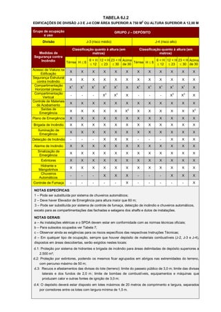 TABELA 6J.2
EDIFICAÇÕES DE DIVISÃO J-3 E J-4 COM ÁREA SUPERIOR A 750 M2 OU ALTURA SUPERIOR A 12,00 M

Grupo de ocupação                                              GRUPO J – DEPÓSITO
      e uso
      Divisão                              J-3 (risco médio)                                J-4 (risco alto)

                              Classificação quanto à altura (em                Classificação quanto à altura (em
    Medidas de                            metros)                                          metros)
 Segurança contra
     Incêndio                                6 < H 12 < H 23 < H Acima              6 < H 12 < H 23 < H Acima
                        Térrea H  6                                   Térrea H  6
                                              12  23  30 de 30                    12  23  30 de 30
Acesso de Viatura na
                          X        X           X       X       X       X   X        X          X       X        X       X
     Edificação
Segurança Estrutural
                          X        X           X       X       X       X   X        X          X       X        X       X
  contra Incêndio
 Compartimentação             1        1           1       1       1           1        1          1        1       1
                         X         X          X        X       X       X   X        X         X        X        X       X
 Horizontal (áreas)
 Compartimentação                                          3       3                                        3       3
                          -        -           -       X       X       X   -         -         -       X        X       X
      Vertical
Controle de Materiais
                          X        X           X       X       X       X   X        X          X       X        X       X
  de Acabamento
     Saídas de                                                         2                                                2
                          X        X           X       X       X       X   X        X          X       X        X       X
    Emergência
Plano de Emergência       X        X           X       X       X       X   X        X          X       X        X       X
Brigada de Incêndio       X        X           X       X       X       X   X        X          X       X        X       X
   Iluminação de
                          X        X           X       X       X       X   X        X          X       X        X       X
    Emergência
Detecção de Incêndio      -        -           -       X       X       X   -        -          -       X        X       X
 Alarme de Incêndio       X        X           X       X       X       X   X        X          X       X        X       X
   Sinalização de
                          X        X           X       X       X       X   X        X          X       X        X       X
    Emergência
     Extintores           X        X           X       X       X       X   X        X          X       X        X       X
    Hidrante e
                          X        X           X       X       X       X   X        X          X       X        X       X
   Mangotinhos
    Chuveiros
                          -        -           -       X       X       X   -        -          -       X        X       X
   Automáticos
Controle de Fumaça        -        -           -       -       -       X   -        -          -        -       -       X

 NOTAS ESPECÍFICAS:
 1 – Pode ser substituída por sistema de chuveiros automáticos;
 2 – Deve haver Elevador de Emergência para altura maior que 60 m;
 3 – Pode ser substituída por sistema de controle de fumaça, detecção de incêndio e chuveiros automáticos,
 exceto para as compartimentações das fachadas e selagens dos shafts e dutos de instalações.

 NOTAS GERAIS:
 a – As instalações elétricas e o SPDA devem estar em conformidade com as normas técnicas oficiais;
 b – Para subsolos ocupados ver Tabela 7;
 c – Observar ainda as exigências para os riscos específicos das respectivas Instruções Técnicas;
 d – Em qualquer tipo de ocupação, sempre que houver depósito de materiais combustíveis (J-2, J-3 e J-4),
 dispostos em áreas descobertas, serão exigidos nestes locais:
d.1: Proteção por sistema de hidrantes e brigada de incêndio para áreas delimitadas de depósito superiores a
    2.500 m²;
d.2: Proteção por extintores, podendo os mesmos ficar agrupados em abrigos nas extremidades do terreno,
    com percurso máximo de 50 m;
d.3: Recuos e afastamentos das divisas do lote (terreno): limite do passeio público de 3,0 m; limite das divisas
      laterais e dos fundos de 2,0 m ; limite de bombas de combustíveis, equipamentos e máquinas que
      produzam calor e outras fontes de ignição de 3,0 m;
d.4: O depósito deverá estar disposto em lotes máximos de 20 metros de comprimento e largura, separados
    por corredores entre os lotes com largura mínima de 1,5 m.
 