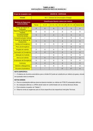 TABELA 6M.3
                            EDIFICAÇÕES E ÁREAS DE RISCO DE DIVISÃO M-3


Grupo de ocupação e uso                                 GRUPO M – ESPECIAIS

         Divisão                               M-3 – Centrais de Comunicação e Energia

                                              Classificação Quanto à altura (em metros)
 Medidas de Segurança
   contra Incêndio
                               Térrea        H6        6 < H  12   12 < H  23 23 < H  30 Acima de 30
  Acesso de Viatura na
                                  X            X             X            X             X            X
       Edificação
Segurança Estrutural contra
                                  X            X             X            X             X            X
        Incêndio
   Compartimentação
                                  X            X             X            X             X            X
    Horizontal (áreas)
Compartimentação Vertical         -            -             -            X             X            X
 Controle de Materiais de
                                  X            X             X            X             X            X
      Acabamento
  Saídas de Emergência            X            X             X            X             X            X
   Plano de Emergência            -            -             -            X             X            X
   Brigada de Incêndio            X            X             X            X             X            X
Iluminação de Emergência          X            X             X            X             X            X
  Detecção de Incêndio            -            -             X            X             X            X
    Alarme de Incêndio            X            X             X            X             X            X
Sinalização de Emergência         X            X             X            X             X            X
        Extintores                X            X             X            X             X            X
 Hidrante e Mangotinhos           X            X             X            X             X            X
                                                                           1             1
  Chuveiros Automáticos           -            -             -            X             X            X

NOTA ESPECÍFICA:
1 – O sistema de chuveiros automáticos para a divisão M-3 pode ser substituído por sistema de gases, através
de supressão total do ambiente.

NOTAS GERAIS:
a – Para as subestações elétricas deve-se observar também os critérios da ITCB-37 (subestação elétrica);
b – As instalações elétricas e o SPDA devem estar em conformidade com as normas técnicas oficiais;
c – Para subsolos ocupados ver Tabela 7;
d – Observar ainda as exigências para os riscos específicos das respectivas Instruções Técnicas.
 