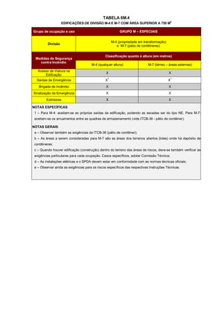 TABELA 6M.4
                   EDIFICAÇÕES DE DIVISÃO M-4 E M-7 COM ÁREA SUPERIOR A 750 M2

Grupo de ocupação e uso                                  GRUPO M – ESPECIAIS


                                                    M-4 (propriedade em transformação)
         Divisão
                                                       e M-7 (pátio de contêineres)


                                               Classificação quanto à altura (em metros)
 Medidas de Segurança
   contra Incêndio
                                      M-4 (qualquer altura)                 M-7 (térreo – áreas externas)
   Acesso de Viatura na
                                                X                                        X
       Edificação
  Saídas de Emergência                         X1                                        X1
    Brigada de Incêndio                         X                                        X
Sinalização de Emergência                       X                                        X
        Extintores                              X                                        X

NOTAS ESPECÍFICAS:
 1 – Para M-4: aceitam-se as próprias saídas da edificação, podendo as escadas ser do tipo NE. Para M-7:
 aceitam-se os arruamentos entre as quadras de armazenamento (vide ITCB-36 - pátio de contêiner).

NOTAS GERAIS:
 a – Observar também as exigências da ITCB-36 (pátio de contêiner);
 b – As áreas a serem consideradas para M-7 são as áreas dos terrenos abertos (lotes) onde há depósito de
 contêineres;
 c – Quando houver edificação (construção) dentro do terreno das áreas de riscos, deve-se também verificar as
 exigências particulares para cada ocupação. Casos específicos, adotar Comissão Técnica;
 d – As instalações elétricas e o SPDA devem estar em conformidade com as normas técnicas oficiais;
 e – Observar ainda as exigências para os riscos específicos das respectivas Instruções Técnicas.
 