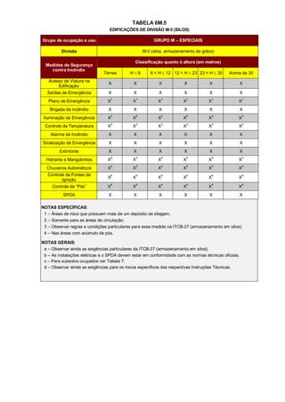 TABELA 6M.5
                                  EDIFICAÇÕES DE DIVISÃO M-5 (SILOS)

Grupo de ocupação e uso                                 GRUPO M – ESPECIAIS

          Divisão                                  M-5 (silos, armazenamento de grãos)

                                               Classificação quanto à altura (em metros)
  Medidas de Segurança
    contra Incêndio
                               Térrea       H6       6 < H  12 12 < H  23 23 < H  30     Acima de 30
   Acesso de Viatura na
                                 X            X            X           X            X                 X
       Edificação
  Saídas de Emergência           X            X            X           X            X                 X
                                  1            1            1           1            1
   Plano de Emergência           X           X            X            X           X              X1
    Brigada de Incêndio          X            X            X           X            X                 X
                                  2            2            2           2            2                2
 Iluminação de Emergência        X           X            X            X           X              X
 Controle de Temperatura         X3          X3           X3           X3          X3             X3
    Alarme de Incêndio           X            X            X           X            X                 X
Sinalização de Emergência        X            X            X           X            X                 X
         Extintores              X            X            X           X            X                 X
                                  3            3            3           3            3                3
  Hidrante e Mangotinhos         X           X            X            X           X              X
                                  3            3            3           3            3                3
  Chuveiros Automáticos          X           X            X            X           X              X
   Controle de Fontes de          4            4            4           4            4                4
                                 X           X            X            X           X              X
          Ignição
     Controle de “Pós”           X4          X4           X4           X4          X4             X4
          SPDA                   X            X            X           X            X                 X

NOTAS ESPECÍFICAS:
 1 – Áreas de risco que possuam mais de um depósito de silagem;
 2 – Somente para as áreas de circulação;
 3 – Observar regras e condições particulares para essa medida na ITCB-27 (armazenamento em silos);
 4 – Nas áreas com acúmulo de pós.

NOTAS GERAIS:
 a – Observar ainda as exigências particulares da ITCB-27 (armazenamento em silos);
 b – As instalações elétricas e o SPDA devem estar em conformidade com as normas técnicas oficiais;
 c – Para subsolos ocupados ver Tabela 7;
 d – Observar ainda as exigências para os riscos específicos das respectivas Instruções Técnicas.
 