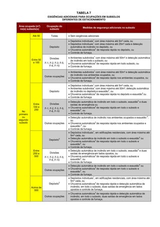TABELA 7
                        EXIGÊNCIAS ADICIONAIS PARA OCUPAÇÕES EM SUBSOLOS
                                  DIFERENTES DE ESTACIONAMENTO

Área ocupada (m²)      Ocupação do
                                                         Medidas de segurança adicionais no subsolo
 no(s) subsolo(s)        subsolo

            Até 50          Todas            Sem exigências adicionais

                                             Depósitos individuais1 com área máxima até 5m² cada, ou
                                                                   1
                                             Depósitos individuais com área máxima até 25m² cada e detecção
                          Depósito            automática de incêndio no depósito, ou
                                             Chuveiros automáticos2 de resposta rápida no depósito, ou
                                             Controle de fumaça.

                          Divisões           Ambientes subdividos1 com área máxima até 50m² e detecção automática
           Entre 50                           de incêndio em todo o subsolo, ou
            e 100     F-1, F-2, F-3, F-5,    Chuveiros automáticos3 de resposta rápida em todo subsolo, ou
                          F-6, F-10          Controle de fumaça.
                                                                   1
                                             Ambientes subdividos com área máxima até 50m² e detecção automática
                                              de incêndio nos ambientes ocupados, ou
                      Outras ocupações                             2
                                             Chuveiros automáticos de resposta rápida nos ambientes ocupados, ou
                                             Controle de fumaça.
                                                                  1
                                             Depósitos individuais com área máxima até 5m² cada, ou
                                             Ambientes subdividos1 com área máxima até 50m², detecção automática
                          Depósito            de incêndio no depósito e exaustão4, ou
                                             Chuveiros automáticos3 de resposta rápida no depósito e exaustão4 ou
                                             Controle de fumaça.
                                                                                                           4
                                             Detecção automática de incêndio em todo o subsolo, exaustão e duas
            Entre         Divisões            saídas de emergência ou
            100 e                            Chuveiros automáticos3 de resposta rápida em todo o subsolo e
                      F-1, F-2, F-3, F-5,
             250                                       4
                                              exaustão , ou
   No                     F-6, F-10
primeiro                                     Controle de fumaça.
   ou                                                                                                              4
                                             Detecção automática de incêndio nos ambientes ocupados e exaustão ,
segundo                                       ou
subsolo               Outras ocupações       Chuveiros automáticos3 de resposta rápida nos ambientes ocupados e
                                                        4
                                              exaustão , ou
                                             Controle de fumaça.
                                             Depósitos individuais1, em edificações residenciais, com área máxima até
                                              5m² cada, ou
                                             Detecção automática de incêndio em todo o subsolo e exaustão4 ou
                          Depósito5                                  3
                                             Chuveiros automáticos de resposta rápida em todo o subsolo e
                                                       4
                                              exaustão , ou
                                             Controle de fumaça.
            Entre                            Detecção automática de incêndio em todo o subsolo, exaustão4 e duas
            250 e         Divisões            saídas de emergência em lados opostos, ou
             500      F-1, F-2, F-3, F-5,    Chuveiros automáticos3 de resposta rápida em todo o subsolo e
                                                       4
                          F-6, F-10           exaustão , ou
                                             Controle de fumaça.
                                             Detecção automática de incêndio em todo o subsolo e exaustão4 ou
                                                                     3
                                             Chuveiros automáticos de resposta rápida em todo o subsolo e
                      Outras ocupações                 4
                                              exaustão , ou
                                             Controle de fumaça.
                                             Depósitos individuais1, em edificações residenciais, com área máxima até
                                              5m² cada, ou
                          Depósito5          Chuveiros automáticos3 de resposta rápida e detecção automática de
           Acima de                           incêndio, em todo o subsolo, duas saídas de emergência em lados
             500                              opostos e controle de fumaça.
                                             Chuveiros automáticos3 de resposta rápida e detecção automática de
                      Outras ocupações        incêndio, em todo o subsolo, duas saídas de emergência em lados
                                              opostos e controle de fumaça.
 