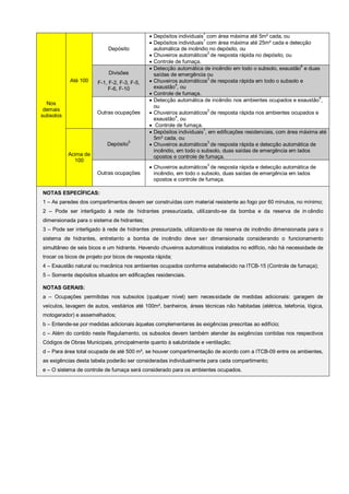 1
                                               Depósitos individuais com área máxima até 5m² cada, ou
                                                                     1
                                               Depósitos individuais com área máxima até 25m² cada e detecção
                            Depósito            automática de incêndio no depósito, ou
                                               Chuveiros automáticos2 de resposta rápida no depósito, ou
                                               Controle de fumaça.
                                                                                                              4
                                               Detecção automática de incêndio em todo o subsolo, exaustão e duas
                            Divisões            saídas de emergência ou
           Até 100     F-1, F-2, F-3, F-5,     Chuveiros automáticos3 de resposta rápida em todo o subsolo e
                           F-6, F-10            exaustão4, ou
                                               Controle de fumaça.
                                                                                                                     4
                                               Detecção automática de incêndio nos ambientes ocupados e exaustão ,
  Nos
                                                ou
 demais
                       Outras ocupações        Chuveiros automáticos2 de resposta rápida nos ambientes ocupados e
subsolos                                                 4
                                                exaustão , ou
                                               Controle de fumaça.
                                               Depósitos individuais1, em edificações residenciais, com área máxima até
                                                5m² cada, ou
                                     5
                            Depósito           Chuveiros automáticos3 de resposta rápida e detecção automática de
                                                incêndio, em todo o subsolo, duas saídas de emergência em lados
           Acima de                             opostos e controle de fumaça.
             100
                                                                        3
                                               Chuveiros automáticos de resposta rápida e detecção automática de
                       Outras ocupações         incêndio, em todo o subsolo, duas saídas de emergência em lados
                                                opostos e controle de fumaça.

NOTAS ESPECÍFICAS:
1 – As paredes dos compartimentos devem ser construídas com material resistente ao fogo por 60 minutos, no mínimo;
2 – Pode ser interligado à rede de hidrantes pressurizada, utilizando-se da bomba e da reserva de in cêndio
dimensionada para o sistema de hidrantes;
3 – Pode ser interligado à rede de hidrantes pressurizada, utilizando-se da reserva de incêndio dimensionada para o
sistema de hidrantes, entretanto a bomba de incêndio deve se r dimensionada considerando o funcionamento
simultâneo de seis bicos e um hidrante. Havendo chuveiros automáticos instalados no edifício, não há necessidade de
trocar os bicos de projeto por bicos de resposta rápida;
4 – Exaustão natural ou mecânica nos ambientes ocupados conforme estabelecido na ITCB-15 (Controle de fumaça);
5 – Somente depósitos situados em edificações residenciais.

NOTAS GERAIS:
a – Ocupações permitidas nos subsolos (qualquer nível) sem necessidade de medidas adicionais: garagem de
veículos, lavagem de autos, vestiários até 100m², banheiros, áreas técnicas não habitadas (elétrica, telefonia, lógica,
motogerador) e assemelhados;
b – Entende-se por medidas adicionais àquelas complementares às exigências prescritas ao edifício;
c – Além do contido neste Regulamento, os subsolos devem também atender às exigências contidas nos respectivos
Códigos de Obras Municipais, principalmente quanto à salubridade e ventilação;
d – Para área total ocupada de até 500 m², se houver compartimentação de acordo com a ITCB-09 entre os ambientes,
as exigências desta tabela poderão ser consideradas individualmente para cada compartimento;
e – O sistema de controle de fumaça será considerado para os ambientes ocupados.
 