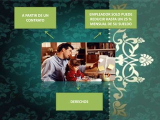A PARTIR DE UN
CONTRATO
EMPLEADOR SOLO PUEDE
REDUCIR HASTA UN 25 %
MENSUAL DE SU SUELDO
DERECHOS
 