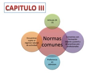 Normas
comunes
Articulo 24
-31
Convenios con
formación
laboral y juvenil y
de practicas pre-
profesionales
Preferencia
en
admision
Encuentran
sujeto al
régimen laboral
de actividad
 
