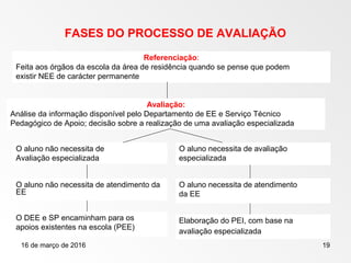 16 de março de 2016 19
FASES DO PROCESSO DE AVALIAÇÃO
Avaliação:
Análise da informação disponível pelo Departamento de EE e Serviço Técnico
Pedagógico de Apoio; decisão sobre a realização de uma avaliação especializada
Referenciação:
Feita aos órgãos da escola da área de residência quando se pense que podem
existir NEE de carácter permanente
O aluno necessita de avaliação
especializada
O aluno necessita de atendimento
da EE
O aluno não necessita de atendimento da
EE
O aluno não necessita de
Avaliação especializada
Elaboração do PEI, com base na
avaliação especializada
O DEE e SP encaminham para os
apoios existentes na escola (PEE)
 