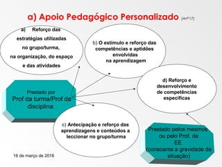 16 de março de 2016 26
a) Apoio Pedagógico Personalizado (Artº17)
Prestado por
Prof da turma/Prof da
disciplina:
a) Reforço das
estratégias utilizadas
no grupo/turma,
na organização, do espaço
e das atividades
b) O estímulo e reforço das
competências e aptidões
envolvidas
na aprendizagem
c) Antecipação e reforço das
aprendizagens e conteúdos a
leccionar no grupo/turma
Prestado pelos mesmos
ou pelo Prof. de
EE
(consoante a gravidade da
situação)
d) Reforço e
desenvolvimento
de competências
específicas
 
