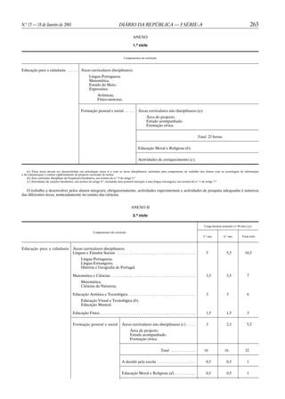 N.o 15 — 18 de Janeiro de 2001                                                   DIÁRIO DA REPÚBLICA — I SÉRIE-A                                                                                     263

                                                                                              ANEXO

                                                                                              1.o ciclo


                                                                                     Componentes do currículo



Educação para a cidadania . . . . .          Áreas curriculares disciplinares:
                                                     Língua Portuguesa.
                                                     Matemática.
                                                     Estudo do Meio.
                                                     Expressões:
                                                             Artísticas;
                                                             Físico-motoras.

                                             Formação pessoal e social . . . . .                   Áreas curriculares não disciplinares (a):
                                                                                                           Área do projecto.
                                                                                                           Estudo acompanhado.
                                                                                                           Formação cívica.

                                                                                                                                                            Total: 25 horas.

                                                                                                   Educação Moral e Religiosa (b).

                                                                                                   Actividades de enriquecimento (c).


    (a) Estas áreas devem ser desenvolvidas em articulação entre si e com as áreas disciplinares, incluindo uma componente de trabalho dos alunos com as tecnologias da informação
e da comunicação e constar explicitamente do projecto curricular de turma.
    (b) Área curricular disciplinar de frequência facultativa, nos termos do n.o 5 do artigo 5.o
    (c) Actividades de carácter facultativo, nos termos do artigo 9.o, incluindo uma possível iniciação a uma língua estrangeira, nos termos do n.o 1 do artigo 7.o


   O trabalho a desenvolver pelos alunos integrará, obrigatoriamente, actividades experimentais e actividades de pesquisa adequadas à natureza
das diferentes áreas, nomeadamente no ensino das ciências.


                                                                                            ANEXO II

                                                                                              2.o ciclo

                                                                                                                                                                Carga horária semanal (× 90 min.) (a)

                                                         Componentes do currículo
                                                                                                                                                               5.o ano         6.o ano       Total ciclo



Educação para a cidadania             Áreas curriculares disciplinares:
                                      Línguas e Estudos Sociais . . . . . . . . . . . . . . . . . . . . . . . . . . . . . . . . . . . . . . . . .                5               5,5           10,5
                                             Língua Portuguesa.
                                             Língua Estrangeira.
                                             História e Geografia de Portugal.

                                      Matemática e Ciências . . . . . . . . . . . . . . . . . . . . . . . . . . . . . . . . . . . . . . . . . . . .              3,5             3,5             7
                                             Matemática.
                                             Ciências da Natureza.

                                      Educação Artística e Tecnológica . . . . . . . . . . . . . . . . . . . . . . . . . . . . . . . . . . .                     3               3               6
                                             Educação Visual e Tecnológica (b).
                                             Educação Musical.

                                      Educação Física . . . . . . . . . . . . . . . . . . . . . . . . . . . . . . . . . . . . . . . . . . . . . . . . . .        1,5             1,5             3

                                      Formação pessoal e social                     Áreas curriculares não disciplinares (c) . . . . .                           3               2,5             5,5
                                                                                           Área de projecto.
                                                                                           Estudo acompanhado.
                                                                                           Formação cívica.

                                                                                                                        Total . . . . . . . . . . . . .         16             16              32

                                                                                    A decidir pela escola . . . . . . . . . . . . . . . . . . . .                0,5             0,5             1

                                                                                    Educação Moral e Religiosa (d) . . . . . . . . . . .                         0,5             0,5             1
 