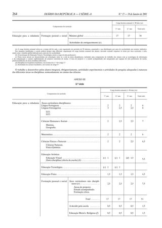 264                                        DIÁRIO DA REPÚBLICA — I SÉRIE-A                                                                                       N.o 15 — 18 de Janeiro de 2001


                                                                                                                                                            Carga horária semanal (× 90 min.) (a)

                                                          Componentes do currículo
                                                                                                                                                            5.o ano         6.o ano          Total ciclo



Educação para a cidadania              Formação pessoal e social                     Máximo global . . . . . . . . . . . . . . . . . . . . . . . . .        17              17                 34


                                                                                     Actividades de enriquecimento (e).

    (a) A carga horária semanal refere-se a tempo útil de aula e está organizada em períodos de 90 minutos, assumindo a sua distribuição por anos de escolaridade um carácter indicativo.
    Em situações justificadas, a escola poderá propor uma diferente organização de carga horária semanal dos alunos, devendo contudo respeitar os totais por área curricular e ciclo,
assim como o máximo global indicado para cada ano de escolaridade.
    (b) A leccionação de Educação Visual e Tecnológica estará a cargo de dois professores.
    (c) Estas áreas devem ser desenvolvidas em articulação entre si e com as áreas disciplinares, incluindo uma componente de trabalho dos alunos com as tecnologias da informação
e da comunicação e constar explicitamente do projecto curricular de turma. A área de projecto e o estudo acompanhado são assegurados por equipas de dois professores de turma,
preferencialmente de áreas científicas diferentes.
    (d) Disciplina de frequência facultativa, nos termos do n.o 5 do artigo 5.o
    (e) Actividades de carácter facultativo, nos termos do artigo 9.o


   O trabalho a desenvolver pelos alunos integrará, obrigatoriamente, actividades experimentais e actividades de pesquisa adequadas à natureza
das diferentes áreas ou disciplinas, nomeadamente no ensino das ciências.


                                                                                             ANEXO III

                                                                                               3.o ciclo

                                                                                                                                                     Carga horária semanal (× 90 min.) (a)

                                                Componentes do currículo
                                                                                                                                          7.o ano           8.o ano         9.o ano          Total ciclo



Educação para a cidadania              Áreas curriculares disciplinares:
                                       Língua Portuguesa . . . . . . . . . . . . . . . . . . . . . . . . . . . . . . . . . . . . .             2                 2               2                  6
                                       Línguas Estrangeiras . . . . . . . . . . . . . . . . . . . . . . . . . . . . . . . . . . .              3                 2,5             2,5                8
                                              LE1.
                                              LE2.


                                       Ciências Humanas e Sociais . . . . . . . . . . . . . . . . . . . . . . . . . . . . .                    2                 2,5             2,5                7
                                              História.
                                              Geografia.


                                       Matemática . . . . . . . . . . . . . . . . . . . . . . . . . . . . . . . . . . . . . . . . . . .        2                 2               2                  6


                                       Ciências Físicas e Naturais . . . . . . . . . . . . . . . . . . . . . . . . . . . . . .                 2                 2               2,5                6,5
                                              Ciências Naturais.
                                              Físico-Química.


                                       Educação Artística:
                                              Educação Visual . . . . . . . . . . . . . . . . . . . . . . . . . . . . . . . . . .         (c) 1            (c) 1          (d) 1,5
                                                                                                                                                                                                    5,5
                                              Outra disciplina (oferta da escola) (b) . . . . . . . . . . . . . . . .


                                       Educação Tecnológica . . . . . . . . . . . . . . . . . . . . . . . . . . . . . . . . . .           (c) 1            (c) 1


                                       Educação Física . . . . . . . . . . . . . . . . . . . . . . . . . . . . . . . . . . . . . . .           1,5               1,5             1,5                4,5


                                       Formação pessoal e social                     Área curriculares não discipli-
                                                                                       nares (e) . . . . . . . . . . . . . . . . . .           2,5               2,5             2,5                7,5
                                                                                            Áreas de projecto.
                                                                                            Estudo acompanhado.
                                                                                            Formação cívica.


                                                                                                                Total . . . . . . . .        17                17              17                 51


                                                                                     A decidir pela escola . . . . . . . . .                   0,5               0,5             0,5                1,5


                                                                                     Educação Moral e Religiosa (f)                            0,5               0,5             0,5                1,5
 