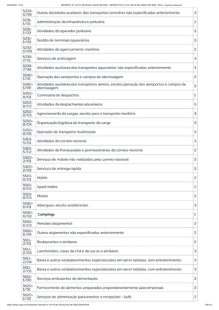 20/10/2021 11:04 DECRETO Nº 10.410, DE 30 DE JUNHO DE 2020 - DECRETO Nº 10.410, DE 30 DE JUNHO DE 2020 - DOU - Imprensa Nacional
https://www.in.gov.br/en/web/dou/-/decreto-n-10.410-de-30-de-junho-de-2020-264503344 100/112
5229-
0/99 Outras atividades auxiliares dos transportes terrestres não especificadas anteriormente 3
5231-
1/01 Administração da infraestrutura portuária 2
5231-
1/02 Atividades do operador portuário 3
5231-
1/03 Gestão de terminais aquaviários 3
5232-
0/00 Atividades de agenciamento marítimo 2
5239-
7/01 Serviços de praticagem 3
5239-
7/99 Atividades auxiliares dos transportes aquaviários não especificadas anteriormente 3
5240-
1/01 Operação dos aeroportos e campos de aterrissagem 2
5240-
1/99
Atividades auxiliares dos transportes aéreos, exceto operação dos aeroportos e campos de
aterrissagem 3
5250-
8/01 Comissária de despachos 1
5250-
8/02 Atividades de despachantes aduaneiros 3
5250-
8/03 Agenciamento de cargas, exceto para o transporte marítimo 3
5250-
8/04 Organização logística do transporte de carga 3
5250-
8/05 Operador de transporte multimodal 3
5310-
5/01 Atividades do correio nacional 3
5310-
5/02 Atividades de franqueadas e permissionárias do correio nacional 2
5320-
2/01 Serviços de malote não realizados pelo correio nacional 3
5320-
2/02
Serviços de entrega rápida 3
5510-
8/01 Hotéis 2
5510-
8/02 Apart-hotéis 2
5510-
8/03 Motéis 2
5590-
6/01 Albergues, exceto assistenciais 3
5590-
6/02 Campings 1
5590-
6/03 Pensões (alojamento) 2
5590-
6/99 Outros alojamentos não especificados anteriormente 2
5611-
2/01 Restaurantes e similares 2
5611-
2/03 Lanchonetes, casas de chá e de sucos e similares 3
5611-
2/04 Bares e outros estabelecimentos especializados em servir bebidas, sem entretenimento 3
5611-
2/05
Bares e outros estabelecimentos especializados em servir bebidas, com entretenimento 3
5612-
1/00 Serviços ambulantes de alimentação 3
5620-
1/01 Fornecimento de alimentos preparados preponderantemente para empresas 3
5620-
1/02 Serviços de alimentação para eventos e recepções - bufê 2
 
