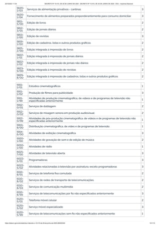 20/10/2021 11:04 DECRETO Nº 10.410, DE 30 DE JUNHO DE 2020 - DECRETO Nº 10.410, DE 30 DE JUNHO DE 2020 - DOU - Imprensa Nacional
https://www.in.gov.br/en/web/dou/-/decreto-n-10.410-de-30-de-junho-de-2020-264503344 101/112
5620-
1/03 Serviços de alimentação privativos - cantinas 3
5620-
1/04 Fornecimento de alimentos preparados preponderantemente para consumo domiciliar 3
5811-
5/00 Edição de livros 2
5812-
3/01 Edição de jornais diários 2
5813-
1/00
Edição de revistas 3
5819-
1/00 Edição de cadastros, listas e outros produtos gráficos 2
5821-
2/00 Edição integrada à impressão de livros 2
5822-
1/01 Edição integrada à impressão de jornais diários 2
5822-
1/02 Edição integrada à impressão de jornais não diários 2
5823-
9/00 Edição integrada à impressão de revistas 2
5829-
8/00 Edição integrada à impressão de cadastros, listas e outros produtos gráficos 2
5911-
1/01 Estúdios cinematográficos 1
5911-
1/02 Produção de filmes para publicidade 3
5911-
1/99
Atividades de produção cinematográfica, de vídeos e de programas de televisão não
especificadas anteriormente 1
5912-
0/01 Serviços de dublagem 2
5912-
0/02 Serviços de mixagem sonora em produção audiovisual 2
5912-
0/99
Atividades de pós-produção cinematográfica, de vídeos e de programas de televisão não
especificadas anteriormente 1
5913-
8/00 Distribuição cinematográfica, de vídeo e de programas de televisão 1
5914-
6/00 Atividades de exibição cinematográfica 3
5920-
1/00 Atividades de gravação de som e de edição de música 2
6010-
1/00 Atividades de rádio 1
6021-
7/00 Atividades de televisão aberta 3
6022-
5/01 Programadoras 3
6022-
5/02 Atividades relacionadas à televisão por assinatura, exceto programadoras 3
6110-
8/01 Serviços de telefonia fixa comutada 2
6110-
8/02 Serviços de redes de transporte de telecomunicações 2
6110-
8/03 Serviços de comunicação multimídia 2
6110-
8/99 Serviços de telecomunicações por fio não especificados anteriormente 3
6120-
5/01
Telefonia móvel celular 2
6120-
5/02 Serviço móvel especializado 3
6120-
5/99 Serviços de telecomunicações sem fio não especificados anteriormente 1
 