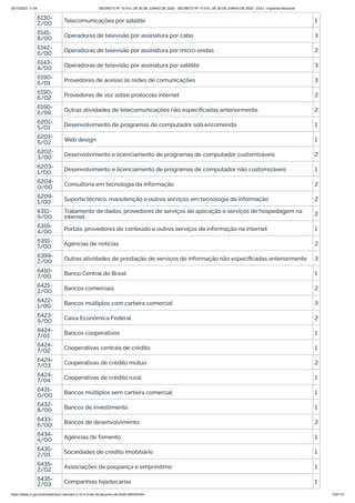 20/10/2021 11:04 DECRETO Nº 10.410, DE 30 DE JUNHO DE 2020 - DECRETO Nº 10.410, DE 30 DE JUNHO DE 2020 - DOU - Imprensa Nacional
https://www.in.gov.br/en/web/dou/-/decreto-n-10.410-de-30-de-junho-de-2020-264503344 102/112
6130-
2/00 Telecomunicações por satélite 1
6141-
8/00 Operadoras de televisão por assinatura por cabo 3
6142-
6/00 Operadoras de televisão por assinatura por micro-ondas 2
6143-
4/00 Operadoras de televisão por assinatura por satélite 3
6190-
6/01 Provedores de acesso às redes de comunicações 3
6190-
6/02 Provedores de voz sobre protocolo internet 2
6190-
6/99 Outras atividades de telecomunicações não especificadas anteriormente 2
6201-
5/01
Desenvolvimento de programas de computador sob encomenda 1
6201-
5/02 Web design 1
6202-
3/00 Desenvolvimento e licenciamento de programas de computador customizáveis 2
6203-
1/00 Desenvolvimento e licenciamento de programas de computador não customizáveis 1
6204-
0/00 Consultoria em tecnologia da informação 2
6209-
1/00 Suporte técnico, manutenção e outros serviços em tecnologia da informação 2
6311-
9/00
Tratamento de dados, provedores de serviços de aplicação e serviços de hospedagem na
internet 2
6319-
4/00 Portais, provedores de conteúdo e outros serviços de informação na internet 1
6391-
7/00 Agências de notícias 2
6399-
2/00 Outras atividades de prestação de serviços de informação não especificadas anteriormente 3
6410-
7/00 Banco Central do Brasil 1
6421-
2/00
Bancos comerciais 2
6422-
1/00 Bancos múltiplos com carteira comercial 3
6423-
9/00 Caixa Econômica Federal 2
6424-
7/01 Bancos cooperativos 1
6424-
7/02 Cooperativas centrais de crédito 1
6424-
7/03 Cooperativas de crédito mútuo 2
6424-
7/04 Cooperativas de crédito rural 1
6431-
0/00 Bancos múltiplos sem carteira comercial 1
6432-
8/00 Bancos de investimento 1
6433-
6/00 Bancos de desenvolvimento 2
6434-
4/00 Agências de fomento 1
6435-
2/01 Sociedades de crédito imobiliário 1
6435-
2/02 Associações de poupança e empréstimo 1
6435-
2/03 Companhias hipotecárias 1
 