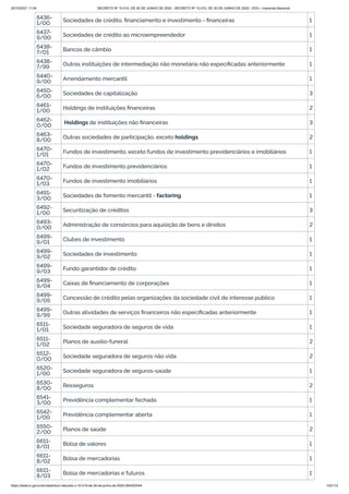 20/10/2021 11:04 DECRETO Nº 10.410, DE 30 DE JUNHO DE 2020 - DECRETO Nº 10.410, DE 30 DE JUNHO DE 2020 - DOU - Imprensa Nacional
https://www.in.gov.br/en/web/dou/-/decreto-n-10.410-de-30-de-junho-de-2020-264503344 103/112
6436-
1/00 Sociedades de crédito, financiamento e investimento - financeiras 1
6437-
9/00 Sociedades de crédito ao microempreendedor 1
6438-
7/01 Bancos de câmbio 1
6438-
7/99 Outras instituições de intermediação não monetária não especificadas anteriormente 1
6440-
9/00 Arrendamento mercantil 1
6450-
6/00 Sociedades de capitalização 3
6461-
1/00 Holdings de instituições financeiras 2
6462-
0/00 Holdings de instituições não financeiras 3
6463-
8/00 Outras sociedades de participação, exceto holdings 2
6470-
1/01 Fundos de investimento, exceto fundos de investimento previdenciários e imobiliários 1
6470-
1/02 Fundos de investimento previdenciários 1
6470-
1/03 Fundos de investimento imobiliários 1
6491-
3/00 Sociedades de fomento mercantil - factoring 1
6492-
1/00 Securitização de créditos 3
6493-
0/00 Administração de consórcios para aquisição de bens e direitos 2
6499-
9/01 Clubes de investimento 1
6499-
9/02 Sociedades de investimento 1
6499-
9/03 Fundo garantidor de crédito 1
6499-
9/04 Caixas de financiamento de corporações 1
6499-
9/05 Concessão de crédito pelas organizações da sociedade civil de interesse público 1
6499-
9/99 Outras atividades de serviços financeiros não especificadas anteriormente 1
6511-
1/01
Sociedade seguradora de seguros de vida 1
6511-
1/02 Planos de auxílio-funeral 2
6512-
0/00 Sociedade seguradora de seguros não vida 2
6520-
1/00 Sociedade seguradora de seguros-saúde 1
6530-
8/00 Resseguros 2
6541-
3/00 Previdência complementar fechada 1
6542-
1/00 Previdência complementar aberta 1
6550-
2/00 Planos de saúde 2
6611-
8/01 Bolsa de valores 1
6611-
8/02 Bolsa de mercadorias 1
6611-
8/03 Bolsa de mercadorias e futuros 1
 