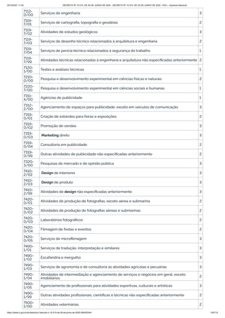 20/10/2021 11:04 DECRETO Nº 10.410, DE 30 DE JUNHO DE 2020 - DECRETO Nº 10.410, DE 30 DE JUNHO DE 2020 - DOU - Imprensa Nacional
https://www.in.gov.br/en/web/dou/-/decreto-n-10.410-de-30-de-junho-de-2020-264503344 105/112
7112-
0/00 Serviços de engenharia 3
7119-
7/01 Serviços de cartografia, topografia e geodésia 2
7119-
7/02 Atividades de estudos geológicos 3
7119-
7/03 Serviços de desenho técnico relacionados à arquitetura e engenharia 2
7119-
7/04 Serviços de perícia técnica relacionados à segurança do trabalho 1
7119-
7/99 Atividades técnicas relacionadas à engenharia e arquitetura não especificadas anteriormente 2
7120-
1/00 Testes e análises técnicas 1
7210-
0/00 Pesquisa e desenvolvimento experimental em ciências físicas e naturais 2
7220-
7/00 Pesquisa e desenvolvimento experimental em ciências sociais e humanas 1
7311-
4/00 Agências de publicidade 1
7312-
2/00 Agenciamento de espaços para publicidade, exceto em veículos de comunicação 3
7319-
0/01
Criação de estandes para feiras e exposições 2
7319-
0/02 Promoção de vendas 3
7319-
0/03 Marketing direto 3
7319-
0/04 Consultoria em publicidade 2
7319-
0/99 Outras atividades de publicidade não especificadas anteriormente 2
7320-
3/00 Pesquisas de mercado e de opinião pública 3
7410-
2/02 Design de interiores 3
7410-
2/03 Design de produto 3
7410-
2/99 Atividades de design não especificadas anteriormente 3
7420-
0/01 Atividades de produção de fotografias, exceto aérea e submarina 2
7420-
0/02 Atividades de produção de fotografias aéreas e submarinas 2
7420-
0/03
Laboratórios fotográficos 2
7420-
0/04 Filmagem de festas e eventos 2
7420-
0/05 Serviços de microfilmagem 3
7490-
1/01 Serviços de tradução, interpretação e similares 3
7490-
1/02 Escafandria e mergulho 3
7490-
1/03 Serviços de agronomia e de consultoria às atividades agrícolas e pecuárias 3
7490-
1/04
Atividades de intermediação e agenciamento de serviços e negócios em geral, exceto
imobiliários 2
7490-
1/05 Agenciamento de profissionais para atividades esportivas, culturais e artísticas 3
7490-
1/99 Outras atividades profissionais, científicas e técnicas não especificadas anteriormente 2
7500-
1/00 Atividades veterinárias 2
 
