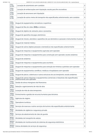 20/10/2021 11:04 DECRETO Nº 10.410, DE 30 DE JUNHO DE 2020 - DECRETO Nº 10.410, DE 30 DE JUNHO DE 2020 - DOU - Imprensa Nacional
https://www.in.gov.br/en/web/dou/-/decreto-n-10.410-de-30-de-junho-de-2020-264503344 106/112
7711-
0/00 Locação de automóveis sem condutor 2
7719-
5/01 Locação de embarcações sem tripulação, exceto para fins recreativos 2
7719-
5/02 Locação de aeronaves sem tripulação 3
7719-
5/99 Locação de outros meios de transporte não especificados anteriormente, sem condutor 3
7721-
7/00 Aluguel de equipamentos recreativos e esportivos 2
7722-
5/00 Aluguel de fitas de vídeo, DVDs e similares 3
7723-
3/00 Aluguel de objetos de vestuário, joias e acessórios 2
7729-
2/01 Aluguel de aparelhos de jogos eletrônicos 3
7729-
2/02 Aluguel de móveis, utensílios e aparelhos de uso doméstico e pessoal e instrumentos musicais 3
7729-
2/03 Aluguel de material médico 1
7729-
2/99 Aluguel de outros objetos pessoais e domésticos não especificados anteriormente 3
7731-
4/00 Aluguel de máquinas e equipamentos agrícolas sem operador 3
7732-
2/01 Aluguel de máquinas e equipamentos para construção sem operador, exceto andaimes 3
7732-
2/02 Aluguel de andaimes 3
7733-
1/00 Aluguel de máquinas e equipamentos para escritório 1
7739-
0/01 Aluguel de máquinas e equipamentos para extração de minérios e petróleo sem operador 1
7739-
0/02 Aluguel de equipamentos científicos, médicos e hospitalares sem operador 3
7739-
0/03 Aluguel de palcos, coberturas e outras estruturas de uso temporário, exceto andaimes 3
7739-
0/99
Aluguel de outras máquinas e equipamentos comerciais e industriais não especificados
anteriormente sem operador 3
7740-
3/00 Gestão de ativos intangíveis não financeiros 1
7810-
8/00 Seleção e agenciamento de mão de obra 3
7820-
5/00 Locação de mão de obra temporária 3
7830-
2/00
Fornecimento e gestão de recursos humanos para terceiros 2
7911-
2/00 Agências de viagens 1
7912-
1/00 Operadores turísticos 1
7990-
2/00 Serviços de reservas e outros serviços de turismo não especificados anteriormente 1
8011-
1/01 Atividades de vigilância e segurança privada 3
8011-
1/02 Serviços de adestramento de cães de guarda 2
8012-
9/00 Atividades de transporte de valores 3
8020-
0/01 Atividades de monitoramento de sistemas de segurança eletrônicos 3
8020-
0/02 Outras atividades de serviços de segurança 3
 