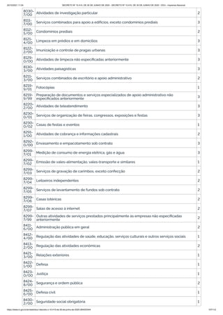 20/10/2021 11:04 DECRETO Nº 10.410, DE 30 DE JUNHO DE 2020 - DECRETO Nº 10.410, DE 30 DE JUNHO DE 2020 - DOU - Imprensa Nacional
https://www.in.gov.br/en/web/dou/-/decreto-n-10.410-de-30-de-junho-de-2020-264503344 107/112
8030-
7/00 Atividades de investigação particular 2
8111-
7/00 Serviços combinados para apoio a edifícios, exceto condomínios prediais 3
8112-
5/00 Condomínios prediais 2
8121-
4/00 Limpeza em prédios e em domicílios 3
8122-
2/00 Imunização e controle de pragas urbanas 3
8129-
0/00 Atividades de limpeza não especificadas anteriormente 3
8130-
3/00 Atividades paisagísticas 3
8211-
3/00 Serviços combinados de escritório e apoio administrativo 2
8219-
9/01 Fotocópias 1
8219-
9/99
Preparação de documentos e serviços especializados de apoio administrativo não
especificados anteriormente 3
8220-
2/00 Atividades de teleatendimento 3
8230-
0/01 Serviços de organização de feiras, congressos, exposições e festas 3
8230-
0/02
Casas de festas e eventos 1
8291-
1/00 Atividades de cobrança e informações cadastrais 2
8292-
0/00 Envasamento e empacotamento sob contrato 3
8299-
7/01 Medição de consumo de energia elétrica, gás e água 3
8299-
7/02 Emissão de vales-alimentação, vales-transporte e similares 1
8299-
7/03 Serviços de gravação de carimbos, exceto confecção 2
8299-
7/04 Leiloeiros independentes 2
8299-
7/05 Serviços de levantamento de fundos sob contrato 2
8299-
7/06 Casas lotéricas 2
8299-
7/07 Salas de acesso à internet 2
8299-
7/99
Outras atividades de serviços prestados principalmente às empresas não especificadas
anteriormente 2
8411-
6/00 Administração pública em geral 2
8412-
4/00 Regulação das atividades de saúde, educação, serviços culturais e outros serviços sociais 1
8413-
2/00 Regulação das atividades econômicas 2
8421-
3/00 Relações exteriores 1
8422-
1/00 Defesa 1
8423-
0/00 Justiça 1
8424-
8/00 Segurança e ordem pública 2
8425-
6/00 Defesa civil 1
8430-
2/00 Seguridade social obrigatória 1
 