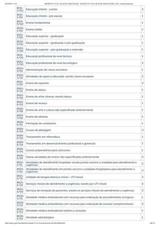 20/10/2021 11:04 DECRETO Nº 10.410, DE 30 DE JUNHO DE 2020 - DECRETO Nº 10.410, DE 30 DE JUNHO DE 2020 - DOU - Imprensa Nacional
https://www.in.gov.br/en/web/dou/-/decreto-n-10.410-de-30-de-junho-de-2020-264503344 108/112
8511-
2/00 Educação infantil - creche 2
8512-
1/00 Educação infantil - pré-escola 1
8513-
9/00 Ensino fundamental 1
8520-
1/00 Ensino médio 1
8531-
7/00 Educação superior - graduação 1
8532-
5/00 Educação superior - graduação e pós-graduação 1
8533-
3/00 Educação superior - pós-graduação e extensão 1
8541-
4/00 Educação profissional de nível técnico 1
8542-
2/00 Educação profissional de nível tecnológico 2
8550-
3/01 Administração de caixas escolares 1
8550-
3/02 Atividades de apoio à educação, exceto caixas escolares 2
8591-
1/00 Ensino de esportes 2
8592-
9/01 Ensino de dança 1
8592-
9/02 Ensino de artes cênicas, exceto dança 1
8592-
9/03 Ensino de música 1
8592-
9/99 Ensino de arte e cultura não especificado anteriormente 1
8593-
7/00 Ensino de idiomas 1
8599-
6/01 Formação de condutores 1
8599-
6/02 Cursos de pilotagem 3
8599-
6/03 Treinamento em informática 1
8599-
6/04 Treinamento em desenvolvimento profissional e gerencial 1
8599-
6/05 Cursos preparatórios para concursos 1
8599-
6/99 Outras atividades de ensino não especificadas anteriormente 2
8610-
1/01
Atividades de atendimento hospitalar, exceto pronto-socorro e unidades para atendimento a
urgências 2
8610-
1/02
Atividades de atendimento em pronto-socorro e unidades hospitalares para atendimento a
urgências 2
8621-
6/01 Unidade de terapia intensiva móvel - UTI móvel 2
8621-
6/02
Serviços móveis de atendimento a urgências, exceto por UTI móvel 2
8622-
4/00 Serviços de remoção de pacientes, exceto os serviços móveis de atendimento a urgências 2
8630-
5/01 Atividade médica ambulatorial com recursos para realização de procedimentos cirúrgicos 1
8630-
5/02 Atividade médica ambulatorial com recursos para realização de exames complementares 2
8630-
5/03 Atividade médica ambulatorial restrita a consultas 1
8630-
5/04 Atividade odontológica 1
 