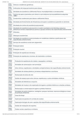 20/10/2021 11:04 DECRETO Nº 10.410, DE 30 DE JUNHO DE 2020 - DECRETO Nº 10.410, DE 30 DE JUNHO DE 2020 - DOU - Imprensa Nacional
https://www.in.gov.br/en/web/dou/-/decreto-n-10.410-de-30-de-junho-de-2020-264503344 110/112
8711-
5/01 Clínicas e residências geriátricas 2
8711-
5/02 Instituições de longa permanência para idosos 2
8711-
5/03 Atividades de assistência a deficientes físicos, imunodeprimidos e convalescentes 1
8711-
5/04
Centros de apoio a pacientes com câncer e com síndrome da imunodeficiência adquirida
( aids ) 3
8711-
5/05 Condomínios residenciais para idosos e deficientes físicos 2
8712-
3/00 Atividades de fornecimento de infraestrutura de apoio e assistência a paciente no domicílio 2
8720-
4/01 Atividades de centros de assistência psicossocial 1
8720-
4/99
Atividades de assistência psicossocial e à saúde a portadores de distúrbios psíquicos,
deficiência mental e dependência química e grupos similares não especificadas anteriormente 2
8730-
1/01 Orfanatos 2
8730-
1/02 Albergues assistenciais 2
8730-
1/99
Atividades de assistência social prestadas em residências coletivas e particulares não
especificadas anteriormente 2
8800-
6/00 Serviços de assistência social sem alojamento 2
9001-
9/01 Produção teatral 1
9001-
9/02 Produção musical 2
9001-
9/03 Produção de espetáculos de dança 2
9001-
9/04 Produção de espetáculos circenses, de marionetes e similares 1
9001-
9/05 Produção de espetáculos de rodeios, vaquejadas e similares 3
9001-
9/06 Atividades de sonorização e de iluminação 1
9001-
9/99 Artes cênicas, espetáculos e atividades complementares não especificados anteriormente 3
9002-
7/01 Atividades de artistas plásticos, jornalistas independentes e escritores 1
9002-
7/02 Restauração de obras de arte 1
9003-
5/00 Gestão de espaços para artes cênicas, espetáculos e outras atividades artísticas 3
9101-
5/00 Atividades de bibliotecas e arquivos 2
9102-
3/01 Atividades de museus e de exploração de lugares e prédios históricos e atrações similares 1
9102-
3/02
Restauração e conservação de lugares e prédios históricos 1
9103-
1/00
Atividades de jardins botânicos, zoológicos, parques nacionais, reservas ecológicas e áreas
de proteção ambiental 2
9200-
3/01 Casas de bingo 1
9200-
3/02 Exploração de apostas em corridas de cavalos 2
9200-
3/99 Exploração de jogos de azar e apostas não especificados anteriormente 1
9311-
5/00 Gestão de instalações de esportes 2
9312-
3/00 Clubes sociais, esportivos e similares 2
 