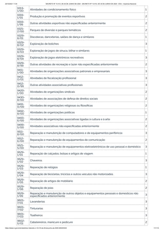 20/10/2021 11:04 DECRETO Nº 10.410, DE 30 DE JUNHO DE 2020 - DECRETO Nº 10.410, DE 30 DE JUNHO DE 2020 - DOU - Imprensa Nacional
https://www.in.gov.br/en/web/dou/-/decreto-n-10.410-de-30-de-junho-de-2020-264503344 111/112
9313-
1/00 Atividades de condicionamento físico 1
9319-
1/01 Produção e promoção de eventos esportivos 2
9319-
1/99 Outras atividades esportivas não especificadas anteriormente 2
9321-
2/00
Parques de diversão e parques temáticos 2
9329-
8/01 Discotecas, danceterias, salões de dança e similares 1
9329-
8/02 Exploração de boliches 3
9329-
8/03 Exploração de jogos de sinuca, bilhar e similares 1
9329-
8/04 Exploração de jogos eletrônicos recreativos 3
9329-
8/99 Outras atividades de recreação e lazer não especificadas anteriormente 2
9411-
1/00 Atividades de organizações associativas patronais e empresariais 3
9412-
0/01 Atividades de fiscalização profissional 3
9412-
0/99 Outras atividades associativas profissionais 3
9420-
1/00 Atividades de organizações sindicais 2
9430-
8/00 Atividades de associações de defesa de direitos sociais 2
9491-
0/00 Atividades de organizações religiosas ou filosóficas 2
9492-
8/00 Atividades de organizações políticas 1
9493-
6/00 Atividades de organizações associativas ligadas à cultura e à arte 2
9499-
5/00 Atividades associativas não especificadas anteriormente 2
9511-
8/00 Reparação e manutenção de computadores e de equipamentos periféricos 3
9512-
6/00 Reparação e manutenção de equipamentos de comunicação 2
9521-
5/00 Reparação e manutenção de equipamentos eletroeletrônicos de uso pessoal e doméstico 3
9529-
1/01 Reparação de calçados, bolsas e artigos de viagem 1
9529-
1/02 Chaveiros 3
9529-
1/03 Reparação de relógios 1
9529-
1/04 Reparação de bicicletas, triciclos e outros veículos não motorizados 3
9529-
1/05 Reparação de artigos de mobiliário 2
9529-
1/06 Reparação de joias 2
9529-
1/99
Reparação e manutenção de outros objetos e equipamentos pessoais e domésticos não
especificados anteriormente 3
9601-
7/01 Lavanderias 3
9601-
7/02 Tinturarias 3
9601-
7/03
Toalheiros 3
9602-
5/01 Cabeleireiros, manicure e pedicure 2
 