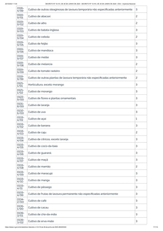 20/10/2021 11:04 DECRETO Nº 10.410, DE 30 DE JUNHO DE 2020 - DECRETO Nº 10.410, DE 30 DE JUNHO DE 2020 - DOU - Imprensa Nacional
https://www.in.gov.br/en/web/dou/-/decreto-n-10.410-de-30-de-junho-de-2020-264503344 71/112
0116-
4/99 Cultivo de outras oleaginosas de lavoura temporária não especificadas anteriormente 3
0119-
9/01 Cultivo de abacaxi 2
0119-
9/02 Cultivo de alho 2
0119-
9/03 Cultivo de batata-inglesa 3
0119-
9/04 Cultivo de cebola 2
0119-
9/05 Cultivo de feijão 3
0119-
9/06 Cultivo de mandioca 3
0119-
9/07
Cultivo de melão 3
0119-
9/08 Cultivo de melancia 2
0119-
9/09 Cultivo de tomate rasteiro 2
0119-
9/99 Cultivo de outras plantas de lavoura temporária não especificadas anteriormente 2
0121-
1/01 Horticultura, exceto morango 3
0121-
1/02 Cultivo de morango 3
0122-
9/00 Cultivo de flores e plantas ornamentais 3
0131-
8/00 Cultivo de laranja 3
0132-
6/00 Cultivo de uva 3
0133-
4/01 Cultivo de açaí 1
0133-
4/02 Cultivo de banana 3
0133-
4/03 Cultivo de caju 2
0133-
4/04 Cultivo de cítricos, exceto laranja 3
0133-
4/05 Cultivo de coco-da-baía 3
0133-
4/06 Cultivo de guaraná 3
0133-
4/07 Cultivo de maçã 3
0133-
4/08 Cultivo de mamão 2
0133-
4/09 Cultivo de maracujá 3
0133-
4/10 Cultivo de manga 3
0133-
4/11 Cultivo de pêssego 3
0133-
4/99 Cultivo de frutas de lavoura permanente não especificadas anteriormente 3
0134-
2/00 Cultivo de café 3
0135-
1/00 Cultivo de cacau 3
0139-
3/01 Cultivo de chá-da-índia 3
0139-
3/02 Cultivo de erva-mate 3
 