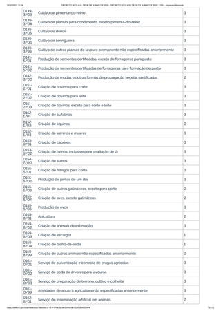 20/10/2021 11:04 DECRETO Nº 10.410, DE 30 DE JUNHO DE 2020 - DECRETO Nº 10.410, DE 30 DE JUNHO DE 2020 - DOU - Imprensa Nacional
https://www.in.gov.br/en/web/dou/-/decreto-n-10.410-de-30-de-junho-de-2020-264503344 72/112
0139-
3/03 Cultivo de pimenta-do-reino 3
0139-
3/04 Cultivo de plantas para condimento, exceto pimenta-do-reino 3
0139-
3/05 Cultivo de dendê 3
0139-
3/06 Cultivo de seringueira 3
0139-
3/99 Cultivo de outras plantas de lavoura permanente não especificadas anteriormente 3
0141-
5/01 Produção de sementes certificadas, exceto de forrageiras para pasto 3
0141-
5/02 Produção de sementes certificadas de forrageiras para formação de pasto 3
0142-
3/00 Produção de mudas e outras formas de propagação vegetal certificadas 2
0151-
2/01 Criação de bovinos para corte 3
0151-
2/02 Criação de bovinos para leite 3
0151-
2/03
Criação de bovinos, exceto para corte e leite 3
0152-
1/01 Criação de bufalinos 3
0152-
1/02 Criação de equinos 2
0152-
1/03 Criação de asininos e muares 3
0153-
9/01 Criação de caprinos 3
0153-
9/02 Criação de ovinos, inclusive para produção de lã 3
0154-
7/00 Criação de suínos 3
0155-
5/01 Criação de frangos para corte 3
0155-
5/02 Produção de pintos de um dia 3
0155-
5/03 Criação de outros galináceos, exceto para corte 2
0155-
5/04 Criação de aves, exceto galináceos 2
0155-
5/05
Produção de ovos 3
0159-
8/01 Apicultura 2
0159-
8/02 Criação de animais de estimação 3
0159-
8/03 Criação de escargot 1
0159-
8/04 Criação de bicho-da-seda 1
0159-
8/99 Criação de outros animais não especificados anteriormente 2
0161-
0/01 Serviço de pulverização e controle de pragas agrícolas 3
0161-
0/02 Serviço de poda de árvores para lavouras 3
0161-
0/03 Serviço de preparação de terreno, cultivo e colheita 3
0161-
0/99 Atividades de apoio à agricultura não especificadas anteriormente 3
0162-
8/01 Serviço de inseminação artificial em animais 2
 