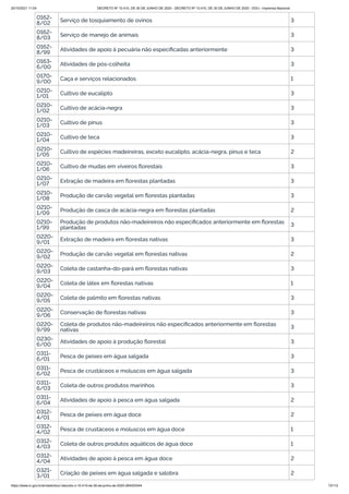 20/10/2021 11:04 DECRETO Nº 10.410, DE 30 DE JUNHO DE 2020 - DECRETO Nº 10.410, DE 30 DE JUNHO DE 2020 - DOU - Imprensa Nacional
https://www.in.gov.br/en/web/dou/-/decreto-n-10.410-de-30-de-junho-de-2020-264503344 73/112
0162-
8/02 Serviço de tosquiamento de ovinos 3
0162-
8/03 Serviço de manejo de animais 3
0162-
8/99 Atividades de apoio à pecuária não especificadas anteriormente 3
0163-
6/00 Atividades de pós-colheita 3
0170-
9/00 Caça e serviços relacionados 1
0210-
1/01 Cultivo de eucalipto 3
0210-
1/02 Cultivo de acácia-negra 3
0210-
1/03 Cultivo de pinus 3
0210-
1/04 Cultivo de teca 3
0210-
1/05 Cultivo de espécies madeireiras, exceto eucalipto, acácia-negra, pinus e teca 2
0210-
1/06 Cultivo de mudas em viveiros florestais 3
0210-
1/07 Extração de madeira em florestas plantadas 3
0210-
1/08 Produção de carvão vegetal em florestas plantadas 3
0210-
1/09 Produção de casca de acácia-negra em florestas plantadas 2
0210-
1/99
Produção de produtos não-madeireiros não especificados anteriormente em florestas
plantadas 3
0220-
9/01 Extração de madeira em florestas nativas 3
0220-
9/02 Produção de carvão vegetal em florestas nativas 2
0220-
9/03 Coleta de castanha-do-pará em florestas nativas 3
0220-
9/04 Coleta de látex em florestas nativas 1
0220-
9/05 Coleta de palmito em florestas nativas 3
0220-
9/06 Conservação de florestas nativas 3
0220-
9/99
Coleta de produtos não-madeireiros não especificados anteriormente em florestas
nativas 3
0230-
6/00 Atividades de apoio à produção florestal 3
0311-
6/01 Pesca de peixes em água salgada 3
0311-
6/02
Pesca de crustáceos e moluscos em água salgada 3
0311-
6/03 Coleta de outros produtos marinhos 3
0311-
6/04 Atividades de apoio à pesca em água salgada 2
0312-
4/01 Pesca de peixes em água doce 2
0312-
4/02 Pesca de crustáceos e moluscos em água doce 1
0312-
4/03 Coleta de outros produtos aquáticos de água doce 1
0312-
4/04 Atividades de apoio à pesca em água doce 2
0321-
3/01 Criação de peixes em água salgada e salobra 2
 