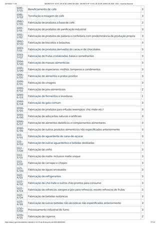 20/10/2021 11:04 DECRETO Nº 10.410, DE 30 DE JUNHO DE 2020 - DECRETO Nº 10.410, DE 30 DE JUNHO DE 2020 - DOU - Imprensa Nacional
https://www.in.gov.br/en/web/dou/-/decreto-n-10.410-de-30-de-junho-de-2020-264503344 77/112
1081-
3/01 Beneficiamento de café 3
1081-
3/02 Torrefação e moagem de café 3
1082-
1/00 Fabricação de produtos à base de café 2
1091-
1/01 Fabricação de produtos de panificação industrial 3
1091-
1/02 Fabricação de produtos de padaria e confeitaria com predominância de produção própria 3
1092-
9/00 Fabricação de biscoitos e bolachas 3
1093-
7/01 Fabricação de produtos derivados do cacau e de chocolates 3
1093-
7/02 Fabricação de frutas cristalizadas, balas e semelhantes 3
1094-
5/00 Fabricação de massas alimentícias 3
1095-
3/00 Fabricação de especiarias, molhos, temperos e condimentos 3
1096-
1/00 Fabricação de alimentos e pratos prontos 3
1099-
6/01 Fabricação de vinagres 3
1099-
6/02 Fabricação de pós-alimentícios 2
1099-
6/03 Fabricação de fermentos e leveduras 1
1099-
6/04 Fabricação de gelo comum 3
1099-
6/05
Fabricação de produtos para infusão (exemplos: chá, mate etc.) 3
1099-
6/06 Fabricação de adoçantes naturais e artificiais 3
1099-
6/07 Fabricação de alimentos dietéticos e complementos alimentares 3
1099-
6/99 Fabricação de outros produtos alimentícios não especificados anteriormente 3
1111-
9/01 Fabricação de aguardente de cana-de-açúcar 3
1111-
9/02 Fabricação de outras aguardentes e bebidas destiladas 3
1112-
7/00 Fabricação de vinho 3
1113-
5/01 Fabricação de malte, inclusive malte uísque 3
1113-
5/02 Fabricação de cervejas e chopes 3
1121-
6/00 Fabricação de águas envasadas 3
1122-
4/01 Fabricação de refrigerantes 3
1122-
4/02
Fabricação de chá mate e outros chás prontos para consumo 3
1122-
4/03 Fabricação de refrescos, xaropes e pós para refrescos, exceto refrescos de frutas 3
1122-
4/04 Fabricação de bebidas isotônicas 3
1122-
4/99 Fabricação de outras bebidas não alcoólicas não especificadas anteriormente 3
1210-
7/00 Processamento industrial do fumo 3
1220-
4/01 Fabricação de cigarros 2
 
