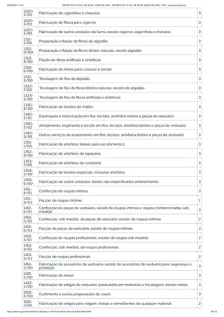 20/10/2021 11:04 DECRETO Nº 10.410, DE 30 DE JUNHO DE 2020 - DECRETO Nº 10.410, DE 30 DE JUNHO DE 2020 - DOU - Imprensa Nacional
https://www.in.gov.br/en/web/dou/-/decreto-n-10.410-de-30-de-junho-de-2020-264503344 78/112
1220-
4/02 Fabricação de cigarrilhas e charutos 3
1220-
4/03 Fabricação de filtros para cigarros 3
1220-
4/99
Fabricação de outros produtos do fumo, exceto cigarros, cigarrilhas e charutos 3
1311-
1/00 Preparação e fiação de fibras de algodão 3
1312-
0/00 Preparação e fiação de fibras têxteis naturais, exceto algodão 3
1313-
8/00 Fiação de fibras artificiais e sintéticas 3
1314-
6/00 Fabricação de linhas para costurar e bordar 3
1321-
9/00 Tecelagem de fios de algodão 3
1322-
7/00 Tecelagem de fios de fibras têxteis naturais, exceto de algodão 3
1323-
5/00 Tecelagem de fios de fibras artificiais e sintéticas 3
1330-
8/00 Fabricação de tecidos de malha 3
1340-
5/01 Estamparia e texturização em fios, tecidos, artefatos têxteis e peças de vestuário 3
1340-
5/02 Alvejamento, tingimento e torção em fios, tecidos, artefatos têxteis e peças de vestuário 3
1340-
5/99 Outros serviços de acabamento em fios, tecidos, artefatos têxteis e peças de vestuário 3
1351-
1/00 Fabricação de artefatos têxteis para uso doméstico 3
1352-
9/00 Fabricação de artefatos de tapeçaria 3
1353-
7/00 Fabricação de artefatos de cordoaria 3
1354-
5/00 Fabricação de tecidos especiais, inclusive artefatos 3
1359-
6/00 Fabricação de outros produtos têxteis não especificados anteriormente 3
1411-
8/01 Confecção de roupas íntimas 3
1411-
8/02 Facção de roupas íntimas 1
1412-
6/01
Confecção de peças de vestuário, exceto de roupas íntimas e roupas confeccionadas sob
medida 3
1412-
6/02 Confecção, sob medida, de peças de vestuário, exceto de roupas íntimas 2
1412-
6/03 Facção de peças de vestuário, exceto de roupas íntimas 3
1413-
4/01 Confecção de roupas profissionais, exceto de roupas sob medida 2
1413-
4/02 Confecção, sob medida, de roupas profissionais 2
1413-
4/03 Facção de roupas profissionais 2
1414-
2/00
Fabricação de acessórios de vestuário, exceto de acessórios de vestuário para segurança e
proteção 3
1421-
5/00 Fabricação de meias 3
1422-
3/00
Fabricação de artigos de vestuário, produzidos em malharias e tricotagens, exceto meias 3
1510-
6/00 Curtimento e outras preparações de couro 3
1521-
1/00 Fabricação de artigos para viagem, bolsas e semelhantes de qualquer material 2
 