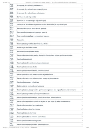 20/10/2021 11:04 DECRETO Nº 10.410, DE 30 DE JUNHO DE 2020 - DECRETO Nº 10.410, DE 30 DE JUNHO DE 2020 - DOU - Imprensa Nacional
https://www.in.gov.br/en/web/dou/-/decreto-n-10.410-de-30-de-junho-de-2020-264503344 80/112
1812-
1/00 Impressão de material de segurança 2
1813-
0/01 Impressão de material para uso publicitário 3
1813-
0/99 Impressão de material para outros usos 2
1821-
1/00 Serviços de pré-impressão 3
1822-
9/01 Serviços de encadernação e plastificação 2
1822-
9/99 Serviços de acabamentos gráficos, exceto encadernação e plastificação 2
1830-
0/01 Reprodução de som em qualquer suporte 2
1830-
0/02 Reprodução de vídeo em qualquer suporte 2
1830-
0/03 Reprodução de software em qualquer suporte 1
1910-
1/00 Coquerias 3
1921-
7/00 Fabricação de produtos do refino de petróleo 3
1922-
5/01 Formulação de combustíveis 3
1922-
5/02 Rerrefino de óleos lubrificantes 3
1922-
5/99 Fabricação de outros produtos derivados do petróleo, exceto produtos do refino 3
1931-
4/00 Fabricação de álcool 3
1932-
2/00 Fabricação de biocombustíveis, exceto álcool 3
2011-
8/00 Fabricação de cloro e álcalis 2
2012-
6/00 Fabricação de intermediários para fertilizantes 3
2013-
4/01 Fabricação de adubos e fertilizantes organominerais 2
2013-
4/02
Fabricação de adubos e fertilizantes, exceto organominerais 2
2014-
2/00 Fabricação de gases industriais 2
2019-
3/01 Elaboração de combustíveis nucleares 3
2019-
3/99 Fabricação de outros produtos químicos inorgânicos não especificados anteriormente 2
2021-
5/00 Fabricação de produtos petroquímicos básicos 3
2022-
3/00 Fabricação de intermediários para plastificantes, resinas e fibras 3
2029-
1/00 Fabricação de produtos químicos orgânicos não especificados anteriormente 2
2031-
2/00 Fabricação de resinas termoplásticas 3
2032-
1/00 Fabricação de resinas termofixas 2
2033-
9/00 Fabricação de elastômeros 3
2040-
1/00 Fabricação de fibras artificiais e sintéticas 3
2051-
7/00
Fabricação de defensivos agrícolas 3
2052-
5/00 Fabricação de desinfestantes domissanitários 2
 