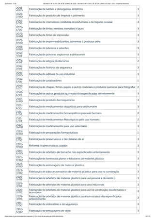 20/10/2021 11:04 DECRETO Nº 10.410, DE 30 DE JUNHO DE 2020 - DECRETO Nº 10.410, DE 30 DE JUNHO DE 2020 - DOU - Imprensa Nacional
https://www.in.gov.br/en/web/dou/-/decreto-n-10.410-de-30-de-junho-de-2020-264503344 81/112
2061-
4/00 Fabricação de sabões e detergentes sintéticos 3
2062-
2/00 Fabricação de produtos de limpeza e polimento 3
2063-
1/00 Fabricação de cosméticos, produtos de perfumaria e de higiene pessoal 3
2071-
1/00 Fabricação de tintas, vernizes, esmaltes e lacas 3
2072-
0/00 Fabricação de tintas de impressão 3
2073-
8/00 Fabricação de impermeabilizantes, solventes e produtos afins 3
2091-
6/00
Fabricação de adesivos e selantes 3
2092-
4/01 Fabricação de pólvoras, explosivos e detonantes 3
2092-
4/02 Fabricação de artigos pirotécnicos 2
2092-
4/03 Fabricação de fósforos de segurança 3
2093-
2/00 Fabricação de aditivos de uso industrial 3
2094-
1/00 Fabricação de catalisadores 1
2099-
1/01 Fabricação de chapas, filmes, papéis e outros materiais e produtos químicos para fotografia 2
2099-
1/99 Fabricação de outros produtos químicos não especificados anteriormente 3
2110-
6/00 Fabricação de produtos farmoquímicos 3
2121-
1/01 Fabricação de medicamentos alopáticos para uso humano 3
2121-
1/02 Fabricação de medicamentos homeopáticos para uso humano 2
2121-
1/03 Fabricação de medicamentos fitoterápicos para uso humano 2
2122-
0/00 Fabricação de medicamentos para uso veterinário 3
2123-
8/00 Fabricação de preparações farmacêuticas 1
2211-
1/00 Fabricação de pneumáticos e de câmaras de ar 3
2212-
9/00 Reforma de pneumáticos usados 3
2219-
6/00 Fabricação de artefatos de borracha não especificados anteriormente 3
2221-
8/00 Fabricação de laminados planos e tubulares de material plástico 3
2222-
6/00 Fabricação de embalagens de material plástico 3
2223-
4/00 Fabricação de tubos e acessórios de material plástico para uso na construção 3
2229-
3/01 Fabricação de artefatos de material plástico para uso pessoal e doméstico 3
2229-
3/02 Fabricação de artefatos de material plástico para usos industriais 3
2229-
3/03
Fabricação de artefatos de material plástico para uso na construção, exceto tubos e
acessórios 3
2229-
3/99
Fabricação de artefatos de material plástico para outros usos não especificados
anteriormente 3
2311-
7/00 Fabricação de vidro plano e de segurança 3
2312-
5/00 Fabricação de embalagens de vidro 3
 