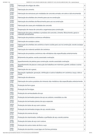 20/10/2021 11:04 DECRETO Nº 10.410, DE 30 DE JUNHO DE 2020 - DECRETO Nº 10.410, DE 30 DE JUNHO DE 2020 - DOU - Imprensa Nacional
https://www.in.gov.br/en/web/dou/-/decreto-n-10.410-de-30-de-junho-de-2020-264503344 82/112
2319-
2/00 Fabricação de artigos de vidro 3
2320-
6/00 Fabricação de cimento 3
2330-
3/01 Fabricação de estruturas pré-moldadas de concreto armado, em série e sob encomenda 3
2330-
3/02 Fabricação de artefatos de cimento para uso na construção 3
2330-
3/03 Fabricação de artefatos de fibrocimento para uso na construção 2
2330-
3/04 Fabricação de casas pré-moldadas de concreto 3
2330-
3/05 Preparação de massa de concreto e argamassa para construção 3
2330-
3/99
Fabricação de outros artefatos e produtos de concreto, cimento, fibrocimento, gesso e
materiais semelhantes 3
2341-
9/00 Fabricação de produtos cerâmicos refratários 3
2342-
7/01
Fabricação de azulejos e pisos 3
2342-
7/02
Fabricação de artefatos de cerâmica e barro cozido para uso na construção, exceto azulejos
e pisos 3
2349-
4/01 Fabricação de material sanitário de cerâmica 3
2349-
4/99 Fabricação de produtos cerâmicos não-refratários não especificados anteriormente 3
2391-
5/01 Britamento de pedras, exceto associado à extração 3
2391-
5/02 Aparelhamento de pedras para construção, exceto associado à extração 3
2391-
5/03
Aparelhamento de placas e execução de trabalhos em mármore, granito, ardósia e outras
pedras 3
2392-
3/00 Fabricação de cal e gesso 3
2399-
1/01
Decoração, lapidação, gravação, vitrificação e outros trabalhos em cerâmica, louça, vidro e
cristal 3
2399-
1/02 Fabricação de abrasivos 3
2399-
1/99 Fabricação de outros produtos de minerais não-metálicos não especificados anteriormente 3
2411-
3/00
Produção de ferro-gusa 3
2412-
1/00 Produção de ferroligas 3
2421-
1/00 Produção de semiacabados de aço 1
2422-
9/01 Produção de laminados planos de aço ao carbono, revestidos ou não 3
2422-
9/02 Produção de laminados planos de aços especiais 2
2423-
7/01 Produção de tubos de aço sem costura 3
2423-
7/02 Produção de laminados longos de aço, exceto tubos 2
2424-
5/01 Produção de arames de aço 2
2424-
5/02 Produção de relaminados, trefilados e perfilados de aço, exceto arames 3
2431-
8/00 Produção de tubos de aço com costura 3
2439-
3/00 Produção de outros tubos de ferro e aço 3
2441-
5/01 Produção de alumínio e suas ligas em formas primárias 2
 
