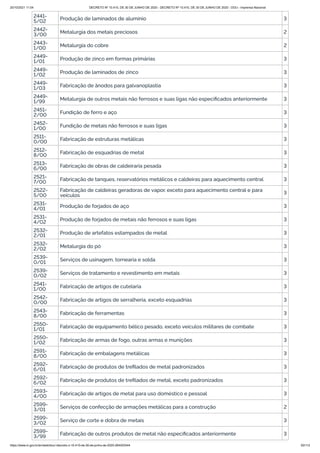 20/10/2021 11:04 DECRETO Nº 10.410, DE 30 DE JUNHO DE 2020 - DECRETO Nº 10.410, DE 30 DE JUNHO DE 2020 - DOU - Imprensa Nacional
https://www.in.gov.br/en/web/dou/-/decreto-n-10.410-de-30-de-junho-de-2020-264503344 83/112
2441-
5/02 Produção de laminados de alumínio 3
2442-
3/00 Metalurgia dos metais preciosos 2
2443-
1/00 Metalurgia do cobre 2
2449-
1/01 Produção de zinco em formas primárias 3
2449-
1/02 Produção de laminados de zinco 3
2449-
1/03 Fabricação de ânodos para galvanoplastia 3
2449-
1/99 Metalurgia de outros metais não ferrosos e suas ligas não especificados anteriormente 3
2451-
2/00 Fundição de ferro e aço 3
2452-
1/00 Fundição de metais não ferrosos e suas ligas 3
2511-
0/00 Fabricação de estruturas metálicas 3
2512-
8/00 Fabricação de esquadrias de metal 3
2513-
6/00 Fabricação de obras de caldeiraria pesada 3
2521-
7/00 Fabricação de tanques, reservatórios metálicos e caldeiras para aquecimento central 3
2522-
5/00
Fabricação de caldeiras geradoras de vapor, exceto para aquecimento central e para
veículos 3
2531-
4/01 Produção de forjados de aço 3
2531-
4/02 Produção de forjados de metais não ferrosos e suas ligas 3
2532-
2/01 Produção de artefatos estampados de metal 3
2532-
2/02 Metalurgia do pó 3
2539-
0/01 Serviços de usinagem, tornearia e solda 3
2539-
0/02 Serviços de tratamento e revestimento em metais 3
2541-
1/00 Fabricação de artigos de cutelaria 3
2542-
0/00 Fabricação de artigos de serralheria, exceto esquadrias 3
2543-
8/00 Fabricação de ferramentas 3
2550-
1/01
Fabricação de equipamento bélico pesado, exceto veículos militares de combate 3
2550-
1/02 Fabricação de armas de fogo, outras armas e munições 3
2591-
8/00 Fabricação de embalagens metálicas 3
2592-
6/01 Fabricação de produtos de trefilados de metal padronizados 3
2592-
6/02 Fabricação de produtos de trefilados de metal, exceto padronizados 3
2593-
4/00 Fabricação de artigos de metal para uso doméstico e pessoal 3
2599-
3/01 Serviços de confecção de armações metálicas para a construção 2
2599-
3/02 Serviço de corte e dobra de metais 3
2599-
3/99 Fabricação de outros produtos de metal não especificados anteriormente 3
 