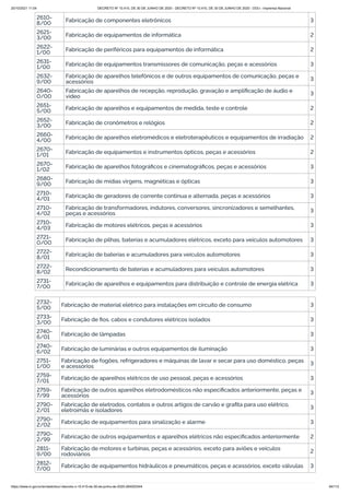 20/10/2021 11:04 DECRETO Nº 10.410, DE 30 DE JUNHO DE 2020 - DECRETO Nº 10.410, DE 30 DE JUNHO DE 2020 - DOU - Imprensa Nacional
https://www.in.gov.br/en/web/dou/-/decreto-n-10.410-de-30-de-junho-de-2020-264503344 84/112
2610-
8/00 Fabricação de componentes eletrônicos 3
2621-
3/00 Fabricação de equipamentos de informática 2
2622-
1/00 Fabricação de periféricos para equipamentos de informática 2
2631-
1/00 Fabricação de equipamentos transmissores de comunicação, peças e acessórios 3
2632-
9/00
Fabricação de aparelhos telefônicos e de outros equipamentos de comunicação, peças e
acessórios 3
2640-
0/00
Fabricação de aparelhos de recepção, reprodução, gravação e amplificação de áudio e
vídeo 3
2651-
5/00 Fabricação de aparelhos e equipamentos de medida, teste e controle 2
2652-
3/00 Fabricação de cronômetros e relógios 2
2660-
4/00 Fabricação de aparelhos eletromédicos e eletroterapêuticos e equipamentos de irradiação 2
2670-
1/01 Fabricação de equipamentos e instrumentos ópticos, peças e acessórios 2
2670-
1/02
Fabricação de aparelhos fotográficos e cinematográficos, peças e acessórios 3
2680-
9/00 Fabricação de mídias virgens, magnéticas e ópticas 3
2710-
4/01 Fabricação de geradores de corrente contínua e alternada, peças e acessórios 3
2710-
4/02
Fabricação de transformadores, indutores, conversores, sincronizadores e semelhantes,
peças e acessórios 3
2710-
4/03 Fabricação de motores elétricos, peças e acessórios 3
2721-
0/00 Fabricação de pilhas, baterias e acumuladores elétricos, exceto para veículos automotores 3
2722-
8/01 Fabricação de baterias e acumuladores para veículos automotores 3
2722-
8/02 Recondicionamento de baterias e acumuladores para veículos automotores 3
2731-
7/00 Fabricação de aparelhos e equipamentos para distribuição e controle de energia elétrica 3
2732-
5/00 Fabricação de material elétrico para instalações em circuito de consumo 3
2733-
3/00 Fabricação de fios, cabos e condutores elétricos isolados 3
2740-
6/01 Fabricação de lâmpadas 3
2740-
6/02 Fabricação de luminárias e outros equipamentos de iluminação 3
2751-
1/00
Fabricação de fogões, refrigeradores e máquinas de lavar e secar para uso doméstico, peças
e acessórios 3
2759-
7/01 Fabricação de aparelhos elétricos de uso pessoal, peças e acessórios 3
2759-
7/99
Fabricação de outros aparelhos eletrodomésticos não especificados anteriormente, peças e
acessórios 3
2790-
2/01
Fabricação de eletrodos, contatos e outros artigos de carvão e grafita para uso elétrico,
eletroímãs e isoladores 3
2790-
2/02 Fabricação de equipamentos para sinalização e alarme 3
2790-
2/99 Fabricação de outros equipamentos e aparelhos elétricos não especificados anteriormente 2
2811-
9/00
Fabricação de motores e turbinas, peças e acessórios, exceto para aviões e veículos
rodoviários 2
2812-
7/00 Fabricação de equipamentos hidráulicos e pneumáticos, peças e acessórios, exceto válvulas 3
 