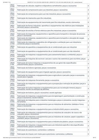 20/10/2021 11:04 DECRETO Nº 10.410, DE 30 DE JUNHO DE 2020 - DECRETO Nº 10.410, DE 30 DE JUNHO DE 2020 - DOU - Imprensa Nacional
https://www.in.gov.br/en/web/dou/-/decreto-n-10.410-de-30-de-junho-de-2020-264503344 85/112
2813-
5/00 Fabricação de válvulas, registros e dispositivos semelhantes, peças e acessórios 3
2814-
3/01 Fabricação de compressores para uso industrial, peças e acessórios 3
2814-
3/02 Fabricação de compressores para uso não industrial, peças e acessórios 3
2815-
1/01 Fabricação de rolamentos para fins industriais 2
2815-
1/02 Fabricação de equipamentos de transmissão para fins industriais, exceto rolamentos 3
2821-
6/01
Fabricação de fornos industriais, aparelhos e equipamentos não elétricos para instalações
térmicas, peças e acessórios 3
2821-
6/02 Fabricação de estufas e fornos elétricos para fins industriais, peças e acessórios 3
2822-
4/01
Fabricação de máquinas, equipamentos e aparelhos para transporte e elevação de pessoas,
peças e acessórios 3
2822-
4/02
Fabricação de máquinas, equipamentos e aparelhos para transporte e elevação de cargas,
peças e acessórios 3
2823-
2/00
Fabricação de máquinas e aparelhos de refrigeração e ventilação para uso industrial e
comercial, peças e acessórios 3
2824-
1/01 Fabricação de aparelhos e equipamentos de ar condicionado para uso industrial 2
2824-
1/02 Fabricação de aparelhos e equipamentos de ar condicionado para uso não industrial 2
2825-
9/00
Fabricação de máquinas e equipamentos para saneamento básico e ambiental, peças e
acessórios 2
2829-
1/01
Fabricação de máquinas de escrever, calcular e outros não eletrônicos para escritório, peças
e acessórios
2
2829-
1/99
Fabricação de outras máquinas e equipamentos de uso geral não especificados
anteriormente, peças e acessórios 3
2831-
3/00 Fabricação de tratores agrícolas, peças e acessórios 3
2832-
1/00 Fabricação de equipamentos para irrigação agrícola, peças e acessórios 3
2833-
0/00
Fabricação de máquinas e equipamentos para a agricultura e pecuária, peças e acessórios,
exceto para irrigação 3
2840-
2/00 Fabricação de máquinas-ferramenta, peças e acessórios 3
2851-
8/00
Fabricação de máquinas e equipamentos para a prospecção e extração de petróleo, peças e
acessórios 3
2852-
6/00
Fabricação de outras máquinas e equipamentos para uso na extração mineral, peças e
acessórios, exceto na extração de petróleo 3
2853-
4/00 Fabricação de tratores, peças e acessórios, exceto agrícolas 3
2854-
2/00
Fabricação de máquinas e equipamentos para terraplenagem, pavimentação e construção,
peças e acessórios, exceto tratores 3
2861-
5/00
Fabricação de máquinas para a indústria metalúrgica, peças e acessórios, exceto máquinas-
ferramenta 3
2862-
3/00
Fabricação de máquinas e equipamentos para as indústrias de alimentos, bebidas e fumo,
peças e acessórios
3
2863-
1/00 Fabricação de máquinas e equipamentos para a indústria têxtil, peças e acessórios 3
2864-
0/00
Fabricação de máquinas e equipamentos para as indústrias de vestuário, de couro e de
calçados, peças e acessórios 3
2865-
8/00
Fabricação de máquinas e equipamentos para as indústrias de celulose, papel e papelão e
artefatos, peças e acessórios 3
2866-
6/00 Fabricação de máquinas e equipamentos para a indústria de plástico, peças e acessórios 3
2869-
1/00
Fabricação de máquinas e equipamentos para uso industrial específico não especificados
anteriormente, peças e acessórios 3
2910-
7/01 Fabricação de automóveis, camionetas e utilitários 3
2910-
7/02 Fabricação de chassis com motor para automóveis, camionetas e utilitários 3
 
