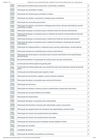 20/10/2021 11:04 DECRETO Nº 10.410, DE 30 DE JUNHO DE 2020 - DECRETO Nº 10.410, DE 30 DE JUNHO DE 2020 - DOU - Imprensa Nacional
https://www.in.gov.br/en/web/dou/-/decreto-n-10.410-de-30-de-junho-de-2020-264503344 86/112
2910-
7/03
Fabricação de motores para automóveis, camionetas e utilitários 3
2920-
4/01 Fabricação de caminhões e ônibus 3
2920-
4/02 Fabricação de motores para caminhões e ônibus 2
2930-
1/01 Fabricação de cabines, carrocerias e reboques para caminhões 3
2930-
1/02 Fabricação de carrocerias para ônibus 3
2930-
1/03
Fabricação de cabines, carrocerias e reboques para outros veículos automotores, exceto
caminhões e ônibus 3
2941-
7/00 Fabricação de peças e acessórios para o sistema motor de veículos automotores 3
2942-
5/00
Fabricação de peças e acessórios para os sistemas de marcha e transmissão de veículos
automotores 3
2943-
3/00 Fabricação de peças e acessórios para o sistema de freios de veículos automotores 3
2944-
1/00
Fabricação de peças e acessórios para o sistema de direção e suspensão de veículos
automotores 3
2945-
0/00 Fabricação de material elétrico e eletrônico para veículos automotores, exceto baterias 3
2949-
2/01 Fabricação de bancos e estofados para veículos automotores 3
2949-
2/99
Fabricação de outras peças e acessórios para veículos automotores não especificadas
anteriormente 3
2950-
6/00 Recondicionamento e recuperação de motores para veículos automotores 3
3011-
3/01 Construção de embarcações de grande porte 3
3011-
3/02
Construção de embarcações para uso comercial e para usos especiais, exceto de grande
porte 3
3012-
1/00 Construção de embarcações para esporte e lazer 3
3031-
8/00 Fabricação de locomotivas, vagões e outros materiais rodantes 3
3032-
6/00 Fabricação de peças e acessórios para veículos ferroviários 3
3041-
5/00 Fabricação de aeronaves 2
3042-
3/00 Fabricação de turbinas, motores e outros componentes e peças para aeronaves 2
3050-
4/00 Fabricação de veículos militares de combate 2
3091-
1/01 Fabricação de motocicletas 3
3091-
1/02 Fabricação de peças e acessórios para motocicletas 3
3092-
0/00 Fabricação de bicicletas e triciclos não motorizados, peças e acessórios 3
3099-
7/00 Fabricação de equipamentos de transporte não especificados anteriormente 3
3101-
2/00 Fabricação de móveis com predominância de madeira 3
3102-
1/00
Fabricação de móveis com predominância de metal 3
3103-
9/00 Fabricação de móveis de outros materiais, exceto madeira e metal 3
3104-
7/00 Fabricação de colchões 3
3211-
6/01 Lapidação de gemas 2
3211-
6/02 Fabricação de artefatos de joalheria e ourivesaria 2
 