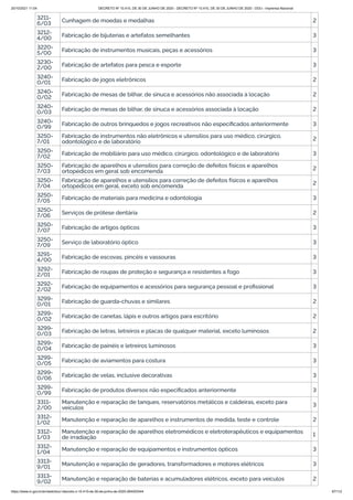 20/10/2021 11:04 DECRETO Nº 10.410, DE 30 DE JUNHO DE 2020 - DECRETO Nº 10.410, DE 30 DE JUNHO DE 2020 - DOU - Imprensa Nacional
https://www.in.gov.br/en/web/dou/-/decreto-n-10.410-de-30-de-junho-de-2020-264503344 87/112
3211-
6/03 Cunhagem de moedas e medalhas 2
3212-
4/00 Fabricação de bijuterias e artefatos semelhantes 3
3220-
5/00 Fabricação de instrumentos musicais, peças e acessórios 3
3230-
2/00 Fabricação de artefatos para pesca e esporte 3
3240-
0/01 Fabricação de jogos eletrônicos 2
3240-
0/02 Fabricação de mesas de bilhar, de sinuca e acessórios não associada à locação 2
3240-
0/03 Fabricação de mesas de bilhar, de sinuca e acessórios associada à locação 2
3240-
0/99 Fabricação de outros brinquedos e jogos recreativos não especificados anteriormente 3
3250-
7/01
Fabricação de instrumentos não eletrônicos e utensílios para uso médico, cirúrgico,
odontológico e de laboratório 2
3250-
7/02 Fabricação de mobiliário para uso médico, cirúrgico, odontológico e de laboratório 3
3250-
7/03
Fabricação de aparelhos e utensílios para correção de defeitos físicos e aparelhos
ortopédicos em geral sob encomenda 2
3250-
7/04
Fabricação de aparelhos e utensílios para correção de defeitos físicos e aparelhos
ortopédicos em geral, exceto sob encomenda 2
3250-
7/05 Fabricação de materiais para medicina e odontologia 3
3250-
7/06 Serviços de prótese dentária 2
3250-
7/07
Fabricação de artigos ópticos 3
3250-
7/09 Serviço de laboratório óptico 3
3291-
4/00 Fabricação de escovas, pincéis e vassouras 3
3292-
2/01 Fabricação de roupas de proteção e segurança e resistentes a fogo 3
3292-
2/02 Fabricação de equipamentos e acessórios para segurança pessoal e profissional 3
3299-
0/01 Fabricação de guarda-chuvas e similares 2
3299-
0/02 Fabricação de canetas, lápis e outros artigos para escritório 2
3299-
0/03 Fabricação de letras, letreiros e placas de qualquer material, exceto luminosos 2
3299-
0/04 Fabricação de painéis e letreiros luminosos 3
3299-
0/05 Fabricação de aviamentos para costura 3
3299-
0/06 Fabricação de velas, inclusive decorativas 3
3299-
0/99 Fabricação de produtos diversos não especificados anteriormente 3
3311-
2/00
Manutenção e reparação de tanques, reservatórios metálicos e caldeiras, exceto para
veículos 3
3312-
1/02 Manutenção e reparação de aparelhos e instrumentos de medida, teste e controle 2
3312-
1/03
Manutenção e reparação de aparelhos eletromédicos e eletroterapêuticos e equipamentos
de irradiação 1
3312-
1/04 Manutenção e reparação de equipamentos e instrumentos ópticos 3
3313-
9/01 Manutenção e reparação de geradores, transformadores e motores elétricos 3
3313-
9/02 Manutenção e reparação de baterias e acumuladores elétricos, exceto para veículos 2
 