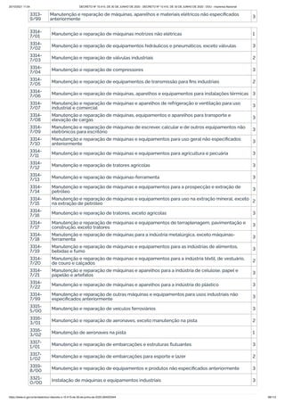 20/10/2021 11:04 DECRETO Nº 10.410, DE 30 DE JUNHO DE 2020 - DECRETO Nº 10.410, DE 30 DE JUNHO DE 2020 - DOU - Imprensa Nacional
https://www.in.gov.br/en/web/dou/-/decreto-n-10.410-de-30-de-junho-de-2020-264503344 88/112
3313-
9/99
Manutenção e reparação de máquinas, aparelhos e materiais elétricos não especificados
anteriormente 3
3314-
7/01 Manutenção e reparação de máquinas motrizes não elétricas 1
3314-
7/02 Manutenção e reparação de equipamentos hidráulicos e pneumáticos, exceto válvulas 3
3314-
7/03 Manutenção e reparação de válvulas industriais 2
3314-
7/04 Manutenção e reparação de compressores 3
3314-
7/05 Manutenção e reparação de equipamentos de transmissão para fins industriais 2
3314-
7/06 Manutenção e reparação de máquinas, aparelhos e equipamentos para instalações térmicas 3
3314-
7/07
Manutenção e reparação de máquinas e aparelhos de refrigeração e ventilação para uso
industrial e comercial 3
3314-
7/08
Manutenção e reparação de máquinas, equipamentos e aparelhos para transporte e
elevação de cargas 3
3314-
7/09
Manutenção e reparação de máquinas de escrever, calcular e de outros equipamentos não
eletrônicos para escritório 3
3314-
7/10
Manutenção e reparação de máquinas e equipamentos para uso geral não especificados
anteriormente 3
3314-
7/11 Manutenção e reparação de máquinas e equipamentos para agricultura e pecuária 3
3314-
7/12 Manutenção e reparação de tratores agrícolas 3
3314-
7/13 Manutenção e reparação de máquinas-ferramenta 3
3314-
7/14
Manutenção e reparação de máquinas e equipamentos para a prospecção e extração de
petróleo 3
3314-
7/15
Manutenção e reparação de máquinas e equipamentos para uso na extração mineral, exceto
na extração de petróleo 2
3314-
7/16 Manutenção e reparação de tratores, exceto agrícolas 3
3314-
7/17
Manutenção e reparação de máquinas e equipamentos de terraplenagem, pavimentação e
construção, exceto tratores 3
3314-
7/18
Manutenção e reparação de máquinas para a indústria metalúrgica, exceto máquinas-
ferramenta 3
3314-
7/19
Manutenção e reparação de máquinas e equipamentos para as indústrias de alimentos,
bebidas e fumo 3
3314-
7/20
Manutenção e reparação de máquinas e equipamentos para a indústria têxtil, de vestuário,
de couro e calçados 2
3314-
7/21
Manutenção e reparação de máquinas e aparelhos para a indústria de celulose, papel e
papelão e artefatos 3
3314-
7/22 Manutenção e reparação de máquinas e aparelhos para a indústria do plástico 3
3314-
7/99
Manutenção e reparação de outras máquinas e equipamentos para usos industriais não
especificados anteriormente 3
3315-
5/00 Manutenção e reparação de veículos ferroviários 3
3316-
3/01
Manutenção e reparação de aeronaves, exceto manutenção na pista 2
3316-
3/02 Manutenção de aeronaves na pista 1
3317-
1/01 Manutenção e reparação de embarcações e estruturas flutuantes 3
3317-
1/02 Manutenção e reparação de embarcações para esporte e lazer 2
3319-
8/00 Manutenção e reparação de equipamentos e produtos não especificados anteriormente 3
3321-
0/00 Instalação de máquinas e equipamentos industriais 3
 