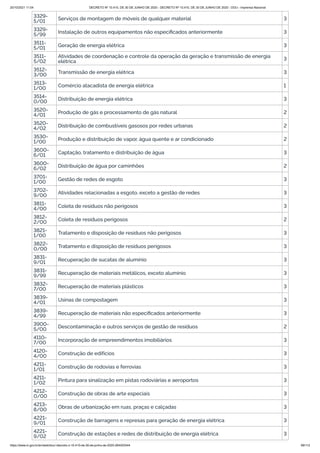 20/10/2021 11:04 DECRETO Nº 10.410, DE 30 DE JUNHO DE 2020 - DECRETO Nº 10.410, DE 30 DE JUNHO DE 2020 - DOU - Imprensa Nacional
https://www.in.gov.br/en/web/dou/-/decreto-n-10.410-de-30-de-junho-de-2020-264503344 89/112
3329-
5/01 Serviços de montagem de móveis de qualquer material 3
3329-
5/99 Instalação de outros equipamentos não especificados anteriormente 3
3511-
5/01 Geração de energia elétrica 3
3511-
5/02
Atividades de coordenação e controle da operação da geração e transmissão de energia
elétrica 3
3512-
3/00
Transmissão de energia elétrica 3
3513-
1/00 Comércio atacadista de energia elétrica 1
3514-
0/00 Distribuição de energia elétrica 3
3520-
4/01 Produção de gás e processamento de gás natural 2
3520-
4/02 Distribuição de combustíveis gasosos por redes urbanas 2
3530-
1/00 Produção e distribuição de vapor, água quente e ar condicionado 2
3600-
6/01 Captação, tratamento e distribuição de água 3
3600-
6/02 Distribuição de água por caminhões 2
3701-
1/00 Gestão de redes de esgoto 3
3702-
9/00 Atividades relacionadas a esgoto, exceto a gestão de redes 3
3811-
4/00 Coleta de resíduos não perigosos 3
3812-
2/00
Coleta de resíduos perigosos 2
3821-
1/00 Tratamento e disposição de resíduos não perigosos 3
3822-
0/00 Tratamento e disposição de resíduos perigosos 3
3831-
9/01 Recuperação de sucatas de alumínio 3
3831-
9/99 Recuperação de materiais metálicos, exceto alumínio 3
3832-
7/00 Recuperação de materiais plásticos 3
3839-
4/01 Usinas de compostagem 3
3839-
4/99 Recuperação de materiais não especificados anteriormente 3
3900-
5/00 Descontaminação e outros serviços de gestão de resíduos 2
4110-
7/00 Incorporação de empreendimentos imobiliários 3
4120-
4/00 Construção de edifícios 3
4211-
1/01 Construção de rodovias e ferrovias 3
4211-
1/02 Pintura para sinalização em pistas rodoviárias e aeroportos 3
4212-
0/00 Construção de obras de arte especiais 3
4213-
8/00 Obras de urbanização em ruas, praças e calçadas 3
4221-
9/01 Construção de barragens e represas para geração de energia elétrica 3
4221-
9/02 Construção de estações e redes de distribuição de energia elétrica 3
 
