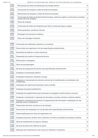 20/10/2021 11:04 DECRETO Nº 10.410, DE 30 DE JUNHO DE 2020 - DECRETO Nº 10.410, DE 30 DE JUNHO DE 2020 - DOU - Imprensa Nacional
https://www.in.gov.br/en/web/dou/-/decreto-n-10.410-de-30-de-junho-de-2020-264503344 90/112
4221-
9/03 Manutenção de redes de distribuição de energia elétrica 3
4221-
9/04 Construção de estações e redes de telecomunicações 3
4221-
9/05 Manutenção de estações e redes de telecomunicações 3
4222-
7/01
Construção de redes de abastecimento de água, coleta de esgoto e construções correlatas,
exceto obras de irrigação 3
4222-
7/02 Obras de irrigação 3
4223-
5/00 Construção de redes de transportes por dutos, exceto para água e esgoto 3
4291-
0/00 Obras portuárias, marítimas e fluviais 3
4292-
8/01 Montagem de estruturas metálicas 3
4292-
8/02 Obras de montagem industrial 3
4299-
5/01 Construção de instalações esportivas e recreativas 3
4299-
5/99 Outras obras de engenharia civil não especificadas anteriormente 3
4311-
8/01 Demolição de edifícios e outras estruturas 3
4311-
8/02 Preparação de canteiro e limpeza de terreno 3
4312-
6/00 Perfurações e sondagens 3
4313-
4/00 Obras de terraplenagem 3
4319-
3/00
Serviços de preparação do terreno não especificados anteriormente 2
4321-
5/00 Instalação e manutenção elétrica 3
4322-
3/01 Instalações hidráulicas, sanitárias e de gás 3
4322-
3/02
Instalação e manutenção de sistemas centrais de ar condicionado, de ventilação e de
refrigeração 3
4322-
3/03 Instalações de sistema de prevenção contra incêndio 3
4329-
1/01 Instalação de painéis publicitários 2
4329-
1/02 Instalação de equipamentos para orientação à navegação marítima fluvial e lacustre 2
4329-
1/03 Instalação, manutenção e reparação de elevadores, escadas rolantes e esteiras rolantes 2
4329-
1/04
Montagem e instalação de sistemas e equipamentos de iluminação e sinalização em vias
públicas, portos e aeroportos 3
4329-
1/05 Tratamentos térmicos, acústicos ou de vibração 3
4329-
1/99 Outras obras de instalações em construções não especificadas anteriormente 3
4330-
4/01
Impermeabilização em obras de engenharia civil 3
4330-
4/02 Instalação de portas, janelas, tetos, divisórias e armários embutidos de qualquer material 3
4330-
4/03 Obras de acabamento em gesso e estuque 3
4330-
4/04 Serviços de pintura de edifícios em geral 3
4330-
4/05 Aplicação de revestimentos e de resinas em interiores e exteriores 3
 