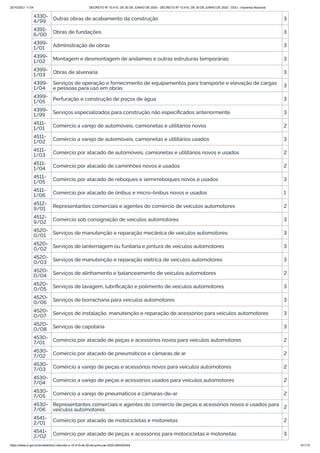 20/10/2021 11:04 DECRETO Nº 10.410, DE 30 DE JUNHO DE 2020 - DECRETO Nº 10.410, DE 30 DE JUNHO DE 2020 - DOU - Imprensa Nacional
https://www.in.gov.br/en/web/dou/-/decreto-n-10.410-de-30-de-junho-de-2020-264503344 91/112
4330-
4/99 Outras obras de acabamento da construção 3
4391-
6/00 Obras de fundações 3
4399-
1/01 Administração de obras 3
4399-
1/02 Montagem e desmontagem de andaimes e outras estruturas temporárias 3
4399-
1/03 Obras de alvenaria 3
4399-
1/04
Serviços de operação e fornecimento de equipamentos para transporte e elevação de cargas
e pessoas para uso em obras
3
4399-
1/05 Perfuração e construção de poços de água 3
4399-
1/99 Serviços especializados para construção não especificados anteriormente 3
4511-
1/01 Comércio a varejo de automóveis, camionetas e utilitários novos 2
4511-
1/02 Comércio a varejo de automóveis, camionetas e utilitários usados 3
4511-
1/03 Comércio por atacado de automóveis, camionetas e utilitários novos e usados 2
4511-
1/04 Comércio por atacado de caminhões novos e usados 2
4511-
1/05 Comércio por atacado de reboques e semirreboques novos e usados 3
4511-
1/06 Comércio por atacado de ônibus e micro-ônibus novos e usados 1
4512-
9/01 Representantes comerciais e agentes do comércio de veículos automotores 2
4512-
9/02 Comércio sob consignação de veículos automotores 3
4520-
0/01 Serviços de manutenção e reparação mecânica de veículos automotores 3
4520-
0/02 Serviços de lanternagem ou funilaria e pintura de veículos automotores 3
4520-
0/03 Serviços de manutenção e reparação elétrica de veículos automotores 3
4520-
0/04 Serviços de alinhamento e balanceamento de veículos automotores 2
4520-
0/05 Serviços de lavagem, lubrificação e polimento de veículos automotores 3
4520-
0/06 Serviços de borracharia para veículos automotores 3
4520-
0/07 Serviços de instalação, manutenção e reparação de acessórios para veículos automotores 3
4520-
0/08 Serviços de capotaria 3
4530-
7/01 Comércio por atacado de peças e acessórios novos para veículos automotores 2
4530-
7/02 Comércio por atacado de pneumáticos e câmaras de ar 2
4530-
7/03 Comércio a varejo de peças e acessórios novos para veículos automotores 2
4530-
7/04 Comércio a varejo de peças e acessórios usados para veículos automotores 2
4530-
7/05 Comércio a varejo de pneumáticos e câmaras-de-ar 2
4530-
7/06
Representantes comerciais e agentes do comércio de peças e acessórios novos e usados para
veículos automotores 2
4541-
2/01 Comércio por atacado de motocicletas e motonetas 2
4541-
2/02 Comércio por atacado de peças e acessórios para motocicletas e motonetas 3
 